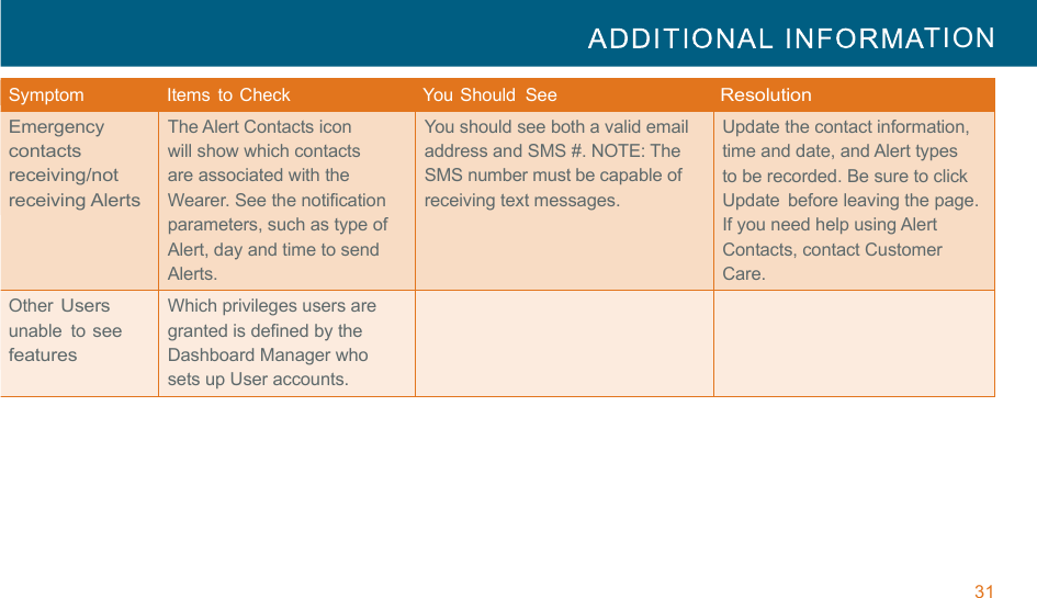 31  TION  !!!Symptom   Items  to Check   You Should  See Resolution Emergency contacts receiving/not receiving Alerts The Alert Contacts icon will show which contacts are associated with the Wearer. See the notification parameters, such as type of Alert, day and time to send Alerts. You should see both a valid email address and SMS #. NOTE: The SMS number must be capable of receiving text messages. Update the contact information, time and date, and Alert types to be recorded. Be sure to click Update  before leaving the page. If you need help using Alert Contacts, contact Customer Care. Other Users unable  to see features Which privileges users are granted is defined by the Dashboard Manager who sets up User accounts. !!