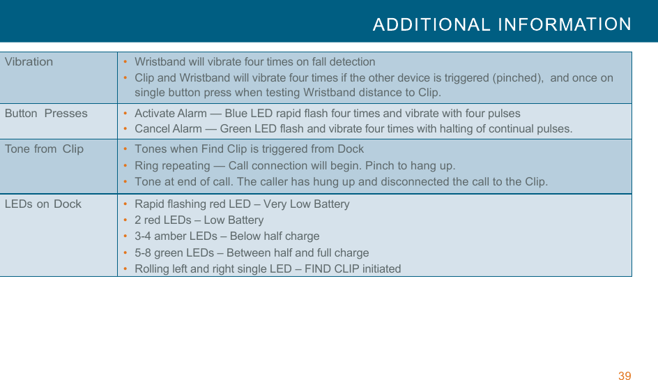 39  TION  !!!Vibration •  Wristband will vibrate four times on fall detection •  Clip and Wristband will vibrate four times if the other device is triggered (pinched), and once on single button press when testing Wristband distance to Clip. Button  Presses •  Activate Alarm — Blue LED rapid flash four times and vibrate with four pulses •  Cancel Alarm — Green LED flash and vibrate four times with halting of continual pulses. Tone from Clip •  Tones when Find Clip is triggered from Dock •  Ring repeating — Call connection will begin. Pinch to hang up. •  Tone at end of call. The caller has hung up and disconnected the call to the Clip.  LEDs on Dock •  Rapid flashing red LED – Very Low Battery •  2 red LEDs – Low Battery •  3-4 amber LEDs – Below half charge •  5-8 green LEDs – Between half and full charge •  Rolling left and right single LED – FIND CLIP initiated 