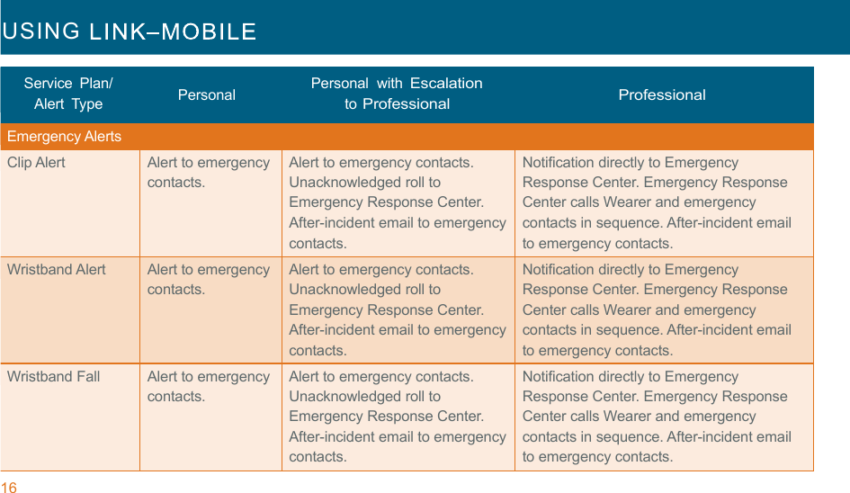 16 USING     !!!Service  Plan/   Personal  with Escalation Alert  Type   Personal  to Professional  Professional Emergency Alerts Clip Alert Alert to emergency contacts. Alert to emergency contacts. Unacknowledged roll to Emergency Response Center. After-incident email to emergency contacts. Notification directly to Emergency Response Center. Emergency Response Center calls Wearer and emergency contacts in sequence. After-incident email to emergency contacts. Wristband Alert Alert to emergency contacts. Alert to emergency contacts. Unacknowledged roll to Emergency Response Center. After-incident email to emergency contacts. Notification directly to Emergency Response Center. Emergency Response Center calls Wearer and emergency contacts in sequence. After-incident email to emergency contacts. Wristband Fall Alert to emergency contacts. Alert to emergency contacts. Unacknowledged roll to Emergency Response Center. After-incident email to emergency contacts. Notification directly to Emergency Response Center. Emergency Response Center calls Wearer and emergency contacts in sequence. After-incident email to emergency contacts. 