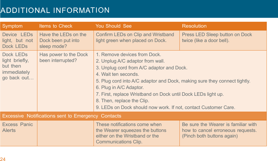 24  TION  !!!Symptom   Items  to Check   You Should  See Resolution Device LEDs light,  but not Dock LEDs Have the LEDs on the Dock been put into sleep mode? Confirm LEDs on Clip and Wristband light green when placed on Dock. Press LED Sleep button on Dock twice (like a door bell). Dock LEDs light briefly, but then immediately go back out… Has power to the Dock been interrupted? 1. Remove devices from Dock. 2. Unplug A/C adaptor from wall. 3. Unplug cord from A/C adaptor and Dock. 4. Wait ten seconds. 5. Plug cord into A/C adaptor and Dock, making sure they connect tightly. 6. Plug in A/C Adaptor. 7. First, replace Wristband on Dock until Dock LEDs light up. 8. Then, replace the Clip. 9. LEDs on Dock should now work. If not, contact Customer Care. Excessive  Notifications sent  to Emergency  Contacts Excess Panic Alerts !These notifications come when the Wearer squeezes the buttons either on the Wristband or the Communications Clip. Be sure the Wearer is familiar with how to cancel erroneous requests. (Pinch both buttons again) 