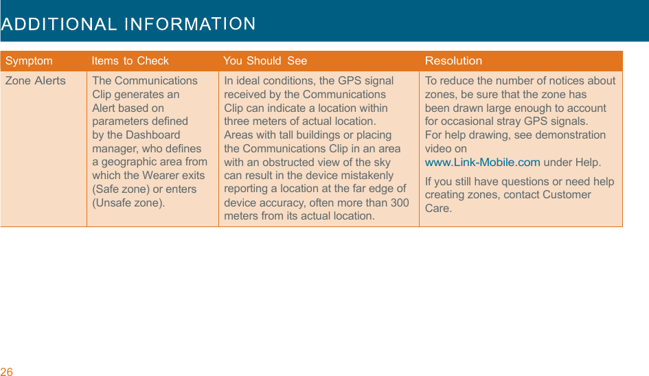 26  TION  !!!Symptom   Items  to Check   You Should  See Resolution Zone Alerts The Communications Clip generates an Alert based on parameters defined by the Dashboard manager, who defines a geographic area from which the Wearer exits (Safe zone) or enters (Unsafe zone). In ideal conditions, the GPS signal received by the Communications Clip can indicate a location within three meters of actual location. Areas with tall buildings or placing the Communications Clip in an area with an obstructed view of the sky can result in the device mistakenly reporting a location at the far edge of device accuracy, often more than 300 meters from its actual location. To reduce the number of notices about zones, be sure that the zone has been drawn large enough to account for occasional stray GPS signals. For help drawing, see demonstration video on www.Link-Mobile.com under Help. If you still have questions or need help creating zones, contact Customer Care. 