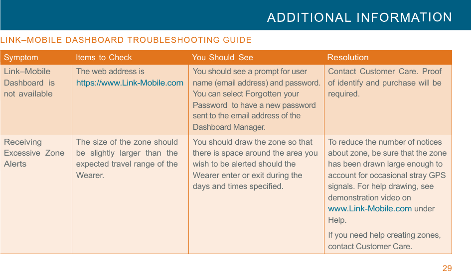 29  TION          GUIDE  !!!Symptom   Items  to Check   You Should  See Resolution Link–Mobile Dashboard is not available The web address is https://www.Link-Mobile.com You should see a prompt for user name (email address) and password. You can select Forgotten your Password  to have a new password sent to the email address of the Dashboard Manager. Contact  Customer  Care.  Proof of identify and purchase will be required. Receiving Excessive  Zone Alerts The size of the zone should be  slightly  larger  than  the expected travel range of the Wearer. You should draw the zone so that there is space around the area you wish to be alerted should the Wearer enter or exit during the days and times specified. To reduce the number of notices about zone, be sure that the zone has been drawn large enough to account for occasional stray GPS signals. For help drawing, see demonstration video on www.Link-Mobile.com under Help. If you need help creating zones, contact Customer Care. 