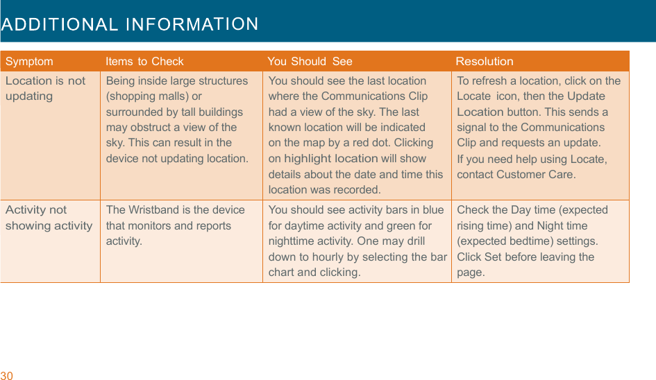 30  TION  !!!Symptom   Items  to Check   You Should  See Resolution Location is not updating Being inside large structures (shopping malls) or surrounded by tall buildings may obstruct a view of the sky. This can result in the device not updating location. You should see the last location where the Communications Clip had a view of the sky. The last known location will be indicated on the map by a red dot. Clicking on highlight location will show details about the date and time this location was recorded. To refresh a location, click on the Locate  icon, then the Update Location button. This sends a signal to the Communications Clip and requests an update. If you need help using Locate, contact Customer Care. Activity not showing activity The Wristband is the device that monitors and reports activity. You should see activity bars in blue for daytime activity and green for nighttime activity. One may drill down to hourly by selecting the bar chart and clicking. Check the Day time (expected rising time) and Night time (expected bedtime) settings. Click Set before leaving the page. 