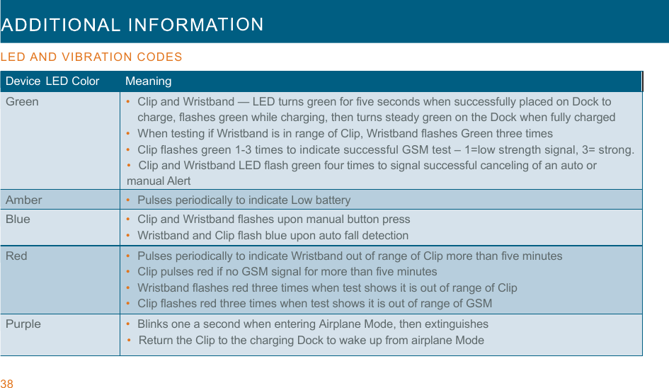 38  TION  !!LED AND  VIBRATION  CODES  !Device  LED Color  Meaning Green •  Clip and Wristband — LED turns green for five seconds when successfully placed on Dock to charge, flashes green while charging, then turns steady green on the Dock when fully charged •  When testing if Wristband is in range of Clip, Wristband flashes Green three times •  Clip flashes green 1-3 times to indicate successful GSM test – 1=low strength signal, 3= strong. •  Clip and Wristband LED flash green four times to signal successful canceling of an auto or  manual Alert Amber •  Pulses periodically to indicate Low battery Blue •  Clip and Wristband flashes upon manual button press •  Wristband and Clip flash blue upon auto fall detection Red •  Pulses periodically to indicate Wristband out of range of Clip more than five minutes •  Clip pulses red if no GSM signal for more than five minutes •  Wristband flashes red three times when test shows it is out of range of Clip •  Clip flashes red three times when test shows it is out of range of GSM Purple •  Blinks one a second when entering Airplane Mode, then extinguishes   •  Return the Clip to the charging Dock to wake up from airplane Mode 