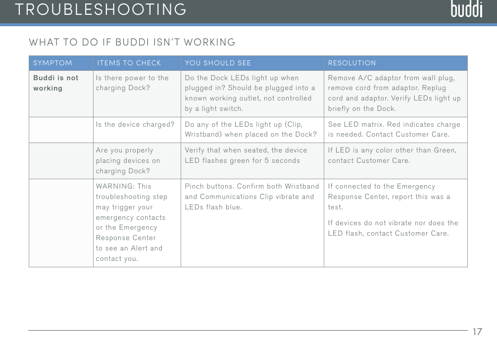 17TROUBLESHOOTINGWHAT TO DO IF BUDDI ISN’T WORKINGSYMPTOM ITEMS TO CHECK YOU SHOULD SEE RESOLUTIONBuddi is not workingIs there power to the charging Dock?Do the Dock LEDs light up when plugged in? Should be plugged into a known working outlet, not controlled by a light switch.Remove A/C adaptor from wall plug, remove cord from adaptor. Replug cord and adaptor. Verify LEDs light up briefly on the Dock.Is the device charged? Do any of the LEDs light up (Clip, Wristband) when placed on the Dock?See LED matrix. Red indicates charge is needed. Contact Customer Care.Are you properly placing devices on charging Dock?Verify that when seated, the device LED flashes green for 5 secondsIf LED is any color other than Green, contact Customer Care.WARNING: This troubleshooting step may trigger your emergency contacts or the Emergency Response Center to see an Alert and contact you.Pinch buttons. Confirm both Wristband and Communications Clip vibrate and LEDs flash blue.If connected to the Emergency Response Center, report this was a test.If devices do not vibrate nor does the LED flash, contact Customer Care.