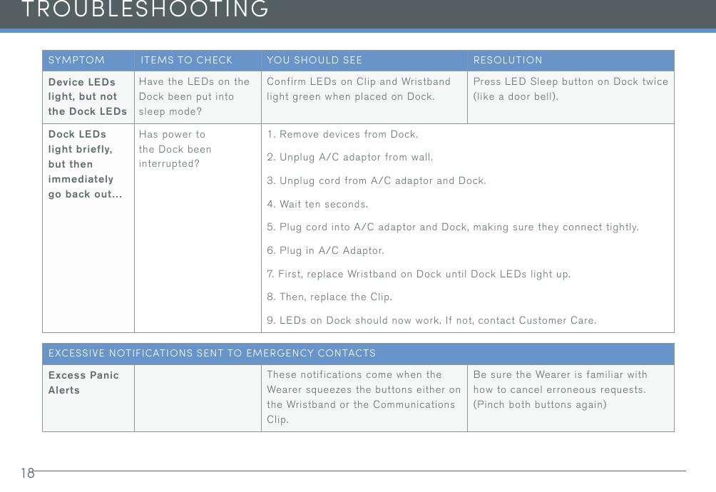 18TROUBLESHOOTINGSYMPTOM ITEMS TO CHECK YOU SHOULD SEE RESOLUTIONDevice LEDs light, but not the Dock LEDsHave the LEDs on the Dock been put into sleep mode?Confirm LEDs on Clip and Wristband light green when placed on Dock.Press LED Sleep button on Dock twice (like a door bell).Dock LEDs light briefly, but then immediately go back out…Has power to the Dock been interrupted?1. Remove devices from Dock.2. Unplug A/C adaptor from wall.3. Unplug cord from A/C adaptor and Dock.4. Wait ten seconds.5. Plug cord into A/C adaptor and Dock, making sure they connect tightly.6. Plug in A/C Adaptor.7. First, replace Wristband on Dock until Dock LEDs light up.8. Then, replace the Clip.9. LEDs on Dock should now work. If not, contact Customer Care.EXCESSIVE NOTIFICATIONS SENT TO EMERGENCY CONTACTSExcess Panic AlertsThese notifications come when the Wearer squeezes the buttons either on the Wristband or the Communications Clip.Be sure the Wearer is familiar with how to cancel erroneous requests. (Pinch both buttons again)