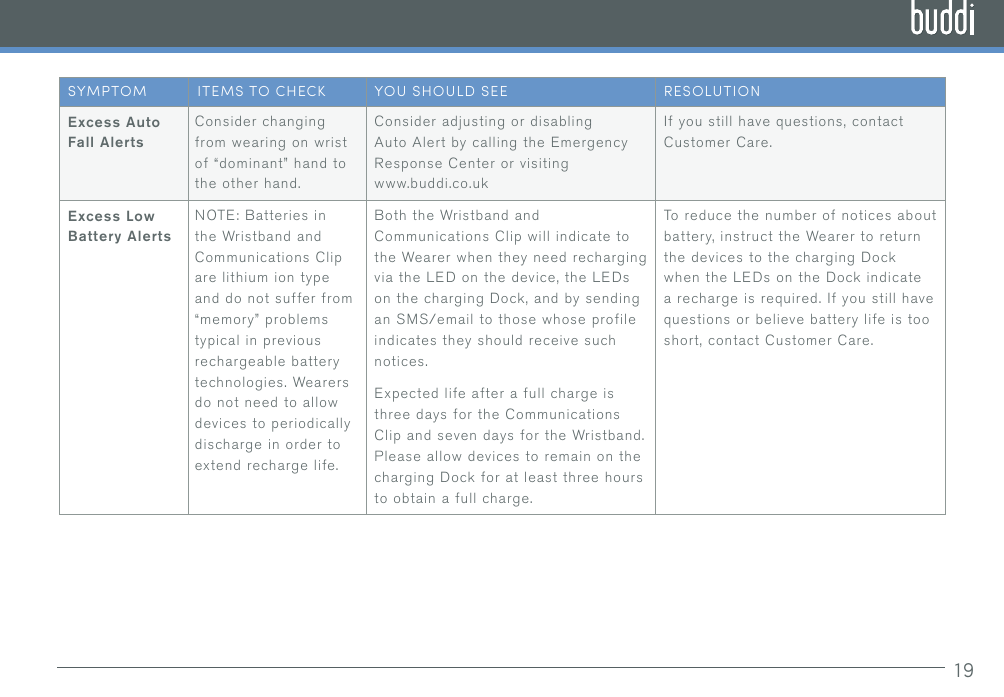19SYMPTOM ITEMS TO CHECK YOU SHOULD SEE RESOLUTIONExcess Auto Fall AlertsConsider changing from wearing on wrist of “dominant” hand to the other hand.Consider adjusting or disabling Auto Alert by calling the Emergency Response Center or visiting www.buddi.co.ukIf you still have questions, contact Customer Care.Excess Low Battery AlertsNOTE: Batteries in the Wristband and Communications Clip are lithium ion type and do not suffer from “memory” problems typical in previous rechargeable battery technologies. Wearers do not need to allow devices to periodically discharge in order to extend recharge life.Both the Wristband and Communications Clip will indicate to the Wearer when they need recharging via the LED on the device, the LEDs on the charging Dock, and by sending an SMS/email to those whose profile indicates they should receive such notices.Expected life after a full charge is three days for the Communications Clip and seven days for the Wristband. Please allow devices to remain on the charging Dock for at least three hours to obtain a full charge.To reduce the number of notices about battery, instruct the Wearer to return the devices to the charging Dock when the LEDs on the Dock indicate a recharge is required. If you still have questions or believe battery life is too short, contact Customer Care.
