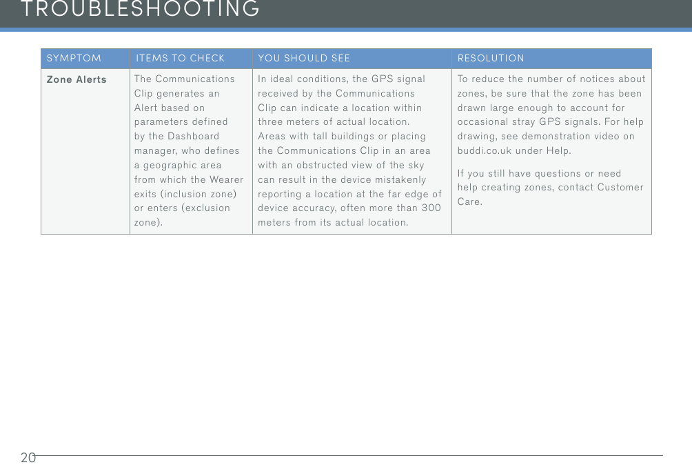 20TROUBLESHOOTINGSYMPTOM ITEMS TO CHECK YOU SHOULD SEE RESOLUTIONZone Alerts The Communications Clip generates an Alert based on parameters defined by the Dashboard manager, who defines a geographic area from which the Wearer exits (inclusion zone) or enters (exclusion zone).In ideal conditions, the GPS signal received by the Communications Clip can indicate a location within three meters of actual location. Areas with tall buildings or placing the Communications Clip in an area with an obstructed view of the sky can result in the device mistakenly reporting a location at the far edge of device accuracy, often more than 300 meters from its actual location.To reduce the number of notices about zones, be sure that the zone has been drawn large enough to account for occasional stray GPS signals. For help drawing, see demonstration video on buddi.co.uk under Help.If you still have questions or need help creating zones, contact Customer Care.