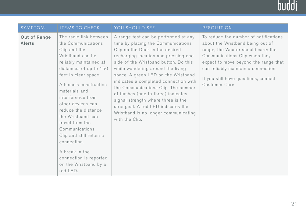 21SYMPTOM ITEMS TO CHECK YOU SHOULD SEE RESOLUTIONOut of Range AlertsThe radio link between the Communications Clip and the Wristband can be reliably maintained at distances of up to 150 feet in clear space.A home’s construction materials and interference from other devices can reduce the distance the Wristband can travel from the Communications Clip and still retain a connection.A break in the connection is reported on the Wristband by a red LED.A range test can be performed at any time by placing the Communications Clip on the Dock in the desired recharging location and pressing one side of the Wristband button. Do this while wandering around the living space. A green LED on the Wristband indicates a completed connection with the Communications Clip. The number of flashes (one to three) indicates signal strength where three is the strongest. A red LED indicates the Wristband is no longer communicating with the Clip.To reduce the number of notifications about the Wristband being out of range, the Wearer should carry the Communications Clip when they expect to move beyond the range that can reliably maintain a connection.If you still have questions, contact Customer Care.