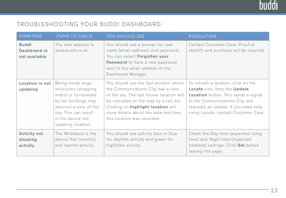 23TROUBLESHOOTING YOUR BUDDI DASHBOARDSYMPTOM ITEMS TO CHECK YOU SHOULD SEE RESOLUTIONBuddi Dashboard is not availableThe web address is www.buddi.co.ukYou should see a prompt for user name (email address) and password. You can select Forgotten your Password to have a new password sent to the email address of the Dashboard Manager.Contact Customer Care. Proof of identify and purchase will be required.Location is not updatingBeing inside large structures (shopping malls) or surrounded by tall buildings may obstruct a view of the sky. This can result in the device not updating location.You should see the last location where the Communications Clip had a view of the sky. The last known location will be indicated on the map by a red dot. Clicking on highlight location will show details about the date and time this location was recorded.To refresh a location, click on the Locate icon, then the Update Location button. This sends a signal to the Communications Clip and requests an update. If you need help using Locate, contact Customer Care.Activity not showing activityThe Wristband is the device that monitors and reports activity.You should see activity bars in blue for daytime activity and green for nighttime activity.Check the Day time (expected rising time) and Night time (expected bedtime) settings. Click Set before leaving the page.