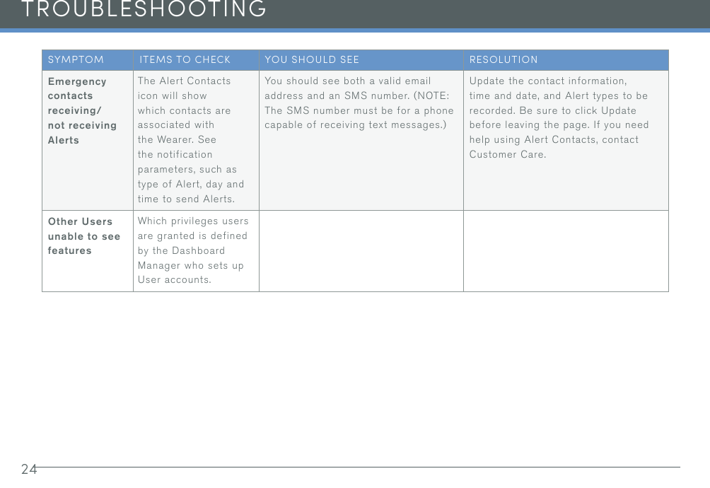 24TROUBLESHOOTINGSYMPTOM ITEMS TO CHECK YOU SHOULD SEE RESOLUTIONEmergency contacts receiving/not receiving AlertsThe Alert Contacts icon will show which contacts are associated with the Wearer. See the notification parameters, such as type of Alert, day and time to send Alerts.You should see both a valid email address and an SMS number. (NOTE: The SMS number must be for a phone capable of receiving text messages.)Update the contact information, time and date, and Alert types to be recorded. Be sure to click Update before leaving the page. If you need help using Alert Contacts, contact Customer Care.Other Users unable to see featuresWhich privileges users are granted is defined by the Dashboard Manager who sets up User accounts.