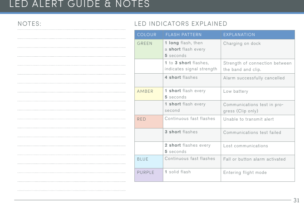 31LED INDICATORS EXPLAINEDCOLOUR FLASH PATTERN EXPLANATIONGREEN 1 long flash, then a short flash every 5 secondsCharging on dock1 to 3 short flashes,indicates signal strengthStrength of connection between the band and clip.4 short flashes Alarm successfully cancelledAMBER 1 short flash every 5 secondsLow battery1 short flash every secondCommunications test in pro-gress (Clip only)RED Continuous fast flashes Unable to transmit alert3 short flashes Communications test failed2 short flashes every 5 secondsLost communicationsBLUE Continuous fast flashes Fall or button alarm activatedPURPLE 1 solid flash Entering flight modeNOTES:LED ALERT GUIDE &amp; NOTES