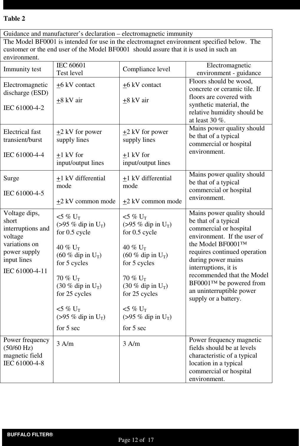 BUFFALO FILTER&reg;                                                                   Page 12 of  17 Table 2   Guidance and manufacturer&rsquo;s declaration &ndash; electromagnetic immunity The Model BF0001 is intended for use in the electromagnet environment specified below.  The customer or the end user of the Model BF0001  should assure that it is used in such an environment. Immunity test  IEC 60601 Test level  Compliance level  Electromagnetic environment - guidance Electromagnetic discharge (ESD) IEC 61000-4-2 +6 kV contact +8 kV air +6 kV contact +8 kV air Floors should be wood, concrete or ceramic tile. If floors are covered with synthetic material, the  relative humidity should be at least 30 %. Electrical fast transient/burst IEC 61000-4-4 +2 kV for power supply lines +1 kV for input/output lines +2 kV for power supply lines +1 kV for input/output lines Mains power quality should be that of a typical commercial or hospital environment. Surge IEC 61000-4-5 +1 kV differential mode +2 kV common mode +1 kV differential mode +2 kV common mode Mains power quality should be that of a typical commercial or hospital  environment. Voltage dips, short interruptions and voltage variations on power supply input lines IEC 61000-4-11 <5 % UT (>95 % dip in UT) for 0.5 cycle 40 % UT (60 % dip in UT) for 5 cycles 70 % UT (30 % dip in UT) for 25 cycles <5 % UT (>95 % dip in UT) for 5 sec <5 % UT (>95 % dip in UT) for 0.5 cycle 40 % UT (60 % dip in UT) for 5 cycles 70 % UT (30 % dip in UT) for 25 cycles <5 % UT (>95 % dip in UT) for 5 sec Mains power quality should be that of a typical commercial or hospital environment.  If the user of the Model BF0001&trade; requires continued operation during power mains interruptions, it is recommended that the Model BF0001&trade; be powered from an uninterruptible power supply or a battery. Power frequency (50/60 Hz) magnetic field IEC 61000-4-8 3 A/m  3 A/m  Power frequency magnetic fields should be at levels characteristic of a typical location in a typical commercial or hospital environment.      
