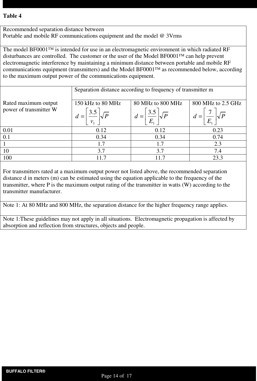 BUFFALO FILTER&reg;                                                                   Page 14 of  17 Table 4   Recommended separation distance between Portable and mobile RF communications equipment and the model @ 3Vrms  The model BF0001&trade; is intended for use in an electromagnetic environment in which radiated RF disturbances are controlled.  The customer or the user of the Model BF0001&trade; can help prevent electromagnetic interference by maintaining a minimum distance between portable and mobile RF communications equipment (transmitters) and the Model BF0001&trade; as recommended below, according to the maximum output power of the communications equipment.  Separation distance according to frequency of transmitter m  Rated maximum output power of transmitter W  150 kHz to 80 MHz Pvd=15.3  80 MHz to 800 MHz PEd=15.3  800 MHz to 2.5 GHz PEd=17 0.01  0.12  0.12  0.23 0.1  0.34  0.34  0.74 1  1.7  1.7  2.3 10  3.7  3.7  7.4 100  11.7  11.7  23.3  For transmitters rated at a maximum output power not listed above, the recommended separation distance d in meters (m) can be estimated using the equation applicable to the frequency of the transmitter, where P is the maximum output rating of the transmitter in watts (W) according to the transmitter manufacturer.  Note 1: At 80 MHz and 800 MHz, the separation distance for the higher frequency range applies. Note 1:These guidelines may not apply in all situations.  Electromagnetic propagation is affected by absorption and reflection from structures, objects and people.  