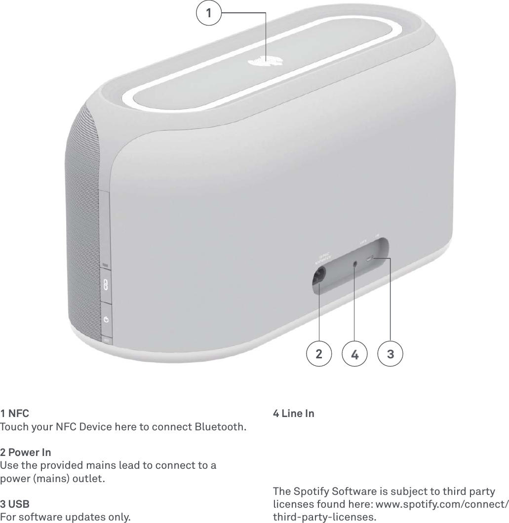 1 NFCTouch your NFC Device here to connect Bluetooth.2 Power In Use the provided mains lead to connect to a power (mains) outlet. 3 USBFor software updates only.4 Line InThe Spotify Software is subject to third party licenses found here: www.spotify.com/connect/third-party-licenses. 1234