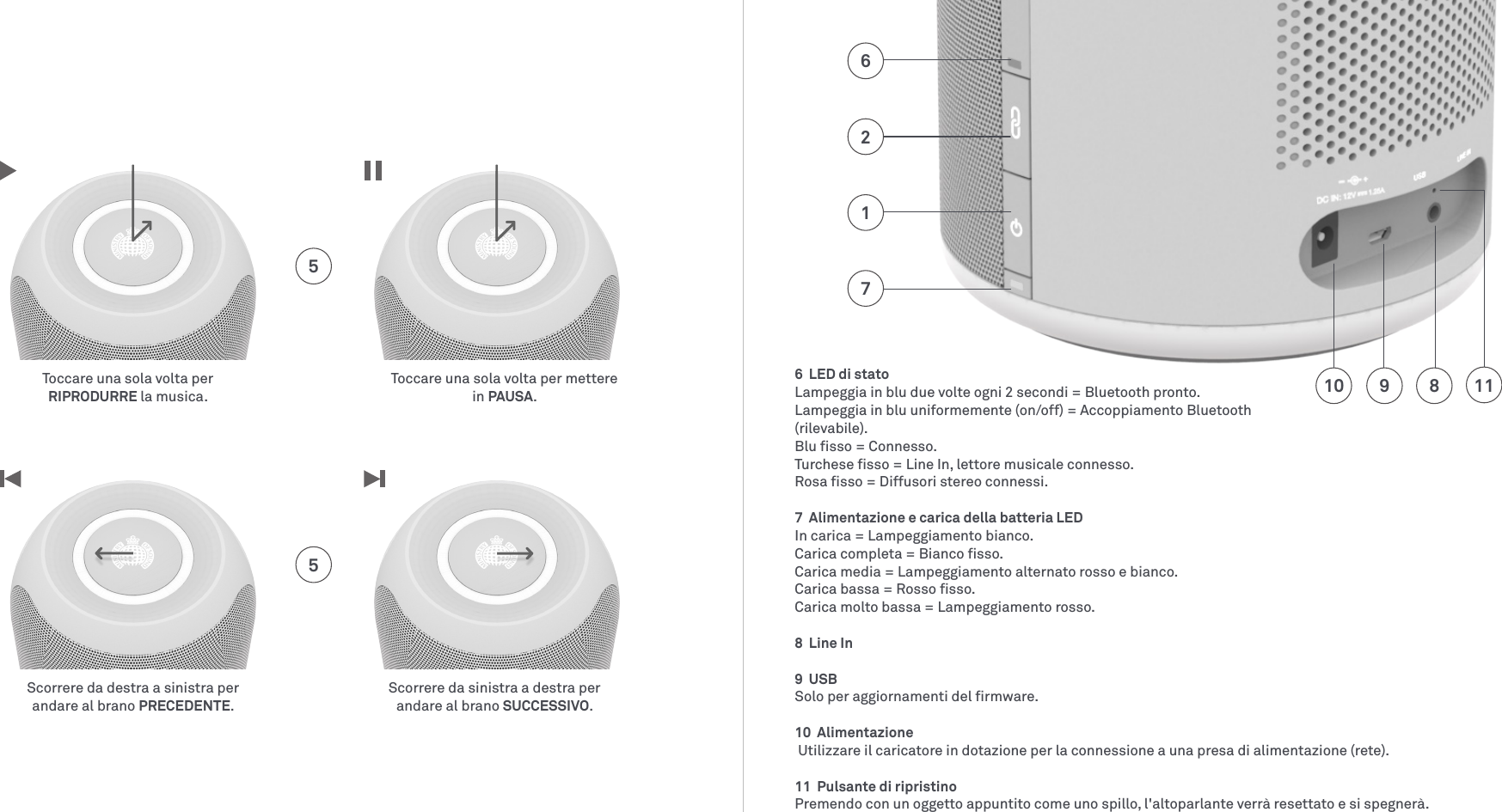 6  LED di statoLampeggia in blu due volte ogni 2 secondi = Bluetooth pronto. Lampeggia in blu uniformemente (on/off) = Accoppiamento Bluetooth  (rilevabile).Blu ﬁsso = Connesso.Turchese ﬁsso = Line In, lettore musicale connesso.Rosa ﬁsso = Diffusori stereo connessi.7  Alimentazione e carica della batteria LEDIn carica = Lampeggiamento bianco.Carica completa = Bianco ﬁsso.Carica media = Lampeggiamento alternato rosso e bianco.Carica bassa = Rosso ﬁsso.Carica molto bassa = Lampeggiamento rosso.8  Line In9  USBSolo per aggiornamenti del ﬁrmware.10  Alimentazione  Utilizzare il caricatore in dotazione per la connessione a una presa di alimentazione (rete).11  Pulsante di ripristino Premendo con un oggetto appuntito come uno spillo, l&apos;altoparlante verrà resettato e si spegnerà. 1026918117Toccare una sola volta per  RIPRODURRE la musica.Scorrere da destra a sinistra per  andare al brano PRECEDENTE.Toccare una sola volta per mettere  in PAUSA.Scorrere da sinistra a destra per  andare al brano SUCCESSIVO.55