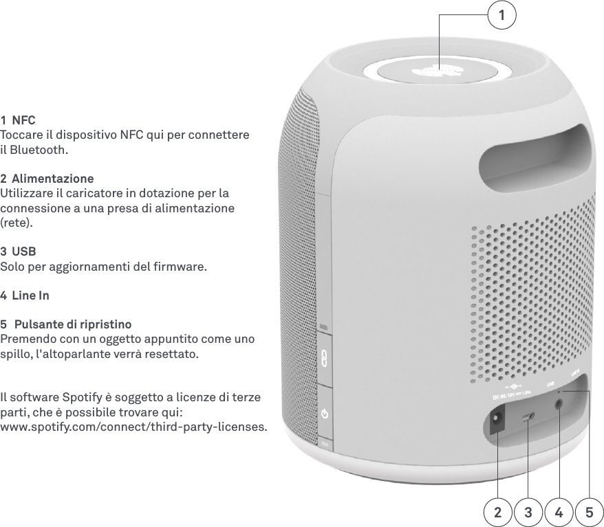 2 3 41  NFCToccare il dispositivo NFC qui per connettere  il Bluetooth.2  Alimentazione Utilizzare il caricatore in dotazione per la connessione a una presa di alimentazione (rete). 3  USBSolo per aggiornamenti del ﬁrmware.4  Line In5   Pulsante di ripristino Premendo con un oggetto appuntito come uno spillo, l&apos;altoparlante verrà resettato. Il software Spotify è soggetto a licenze di terze parti, che è possibile trovare qui: www.spotify.com/connect/third-party-licenses. 15