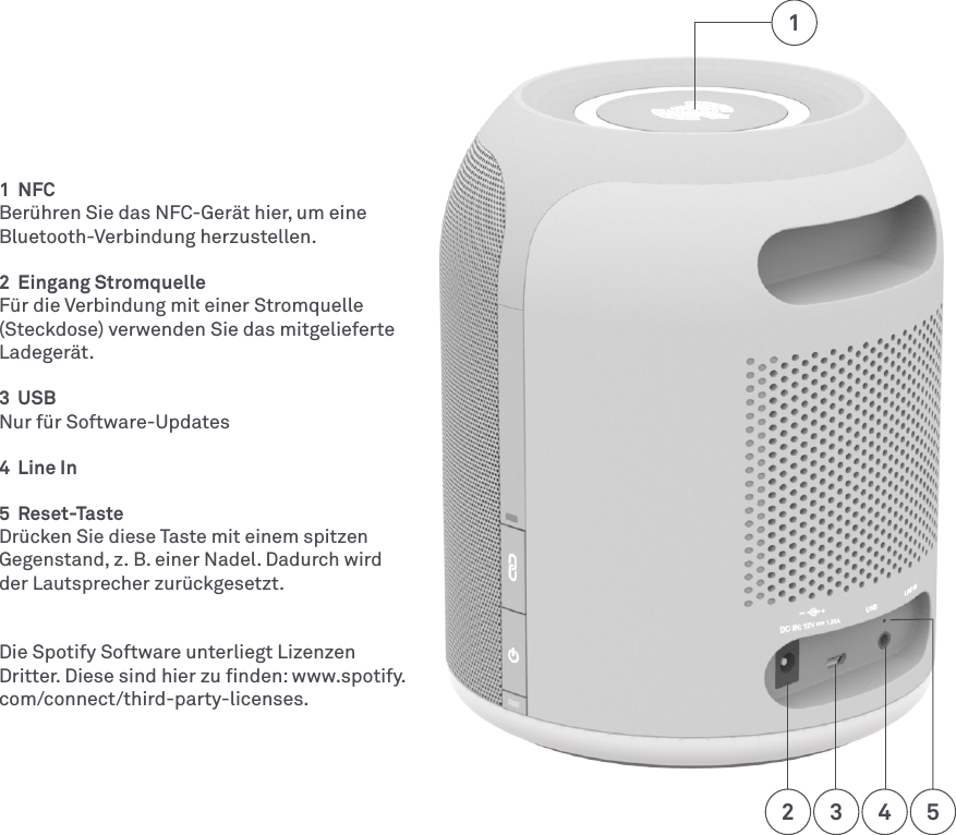 2 3 41  NFCBerühren Sie das NFC-Gerät hier, um eine Bluetooth-Verbindung herzustellen.2  Eingang Stromquelle Für die Verbindung mit einer Stromquelle (Steckdose) verwenden Sie das mitgelieferte Ladegerät. 3  USBNur für Software-Updates4  Line In5  Reset-Taste Drücken Sie diese Taste mit einem spitzen Gegenstand, z.B. einer Nadel. Dadurch wird der Lautsprecher zurückgesetzt. Die Spotify Software unterliegt Lizenzen Dritter. Diese sind hier zu ﬁnden: www.spotify.com/connect/third-party-licenses. 15