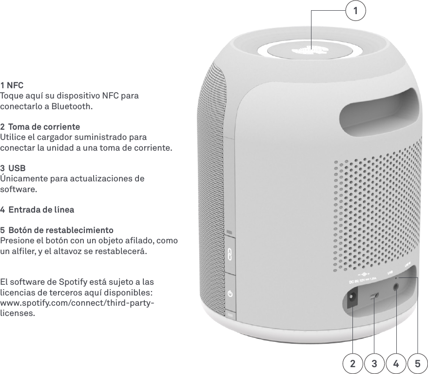 2 3 41 NFCToque aquí su dispositivo NFC para conectarlo a Bluetooth.2  Toma de corriente Utilice el cargador suministrado para conectar la unidad a una toma de corriente. 3  USBÚnicamente para actualizaciones de software.4  Entrada de línea5  Botón de restablecimiento Presione el botón con un objeto aﬁlado, como un alﬁler, y el altavoz se restablecerá.  El software de Spotify está sujeto a las licencias de terceros aquí disponibles:  www.spotify.com/connect/third-party-licenses. 15