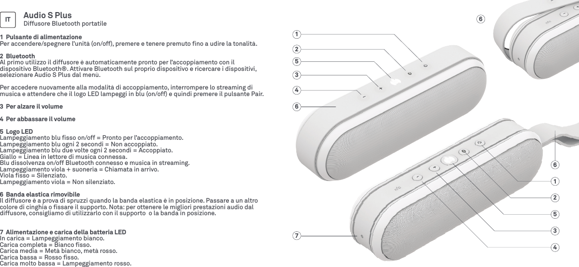 612537463521641  Pulsante di alimentazione Per accendere/spegnere l’unità (on/off), premere e tenere premuto ﬁno a udire la tonalità.2  BluetoothAl primo utilizzo il diffusore è automaticamente pronto per l’accoppiamento con il dispositivo Bluetooth®. Attivare Bluetooth sul proprio dispositivo e ricercare i dispositivi, selezionare Audio S Plus dal menù.Per accedere nuovamente alla modalità di accoppiamento, interrompere lo streaming di musica e attendere che il logo LED lampeggi in blu (on/off) e quindi premere il pulsante Pair.3  Per alzare il volume 4  Per abbassare il volume 5  Logo LEDLampeggiamento blu ﬁsso on/off = Pronto per l’accoppiamento.Lampeggiamento blu ogni 2 secondi = Non accoppiato.Lampeggiamento blu due volte ogni 2 secondi = Accoppiato.Giallo = Linea in lettore di musica connessa.Blu dissolvenza on/off Bluetooth connesso e musica in streaming.Lampeggiamento viola + suoneria = Chiamata in arrivo.Viola ﬁsso = Silenziato.Lampeggiamento viola = Non silenziato.6  Banda elastica rimovibileIl diffusore è a prova di spruzzi quando la banda elastica è in posizione. Passare a un altro colore di cinghia o ﬁssare il supporto. Nota: per ottenere le migliori prestazioni audio dal diffusore, consigliamo di utilizzarlo con il supporto  o la banda in posizione.7  Alimentazione e carica della batteria LEDIn carica = Lampeggiamento bianco. Carica completa = Bianco ﬁsso.Carica media = Metà bianco, metà rosso.Carica bassa = Rosso ﬁsso.Carica molto bassa = Lampeggiamento rosso.IT Audio S PlusDiffusore Bluetooth portatile