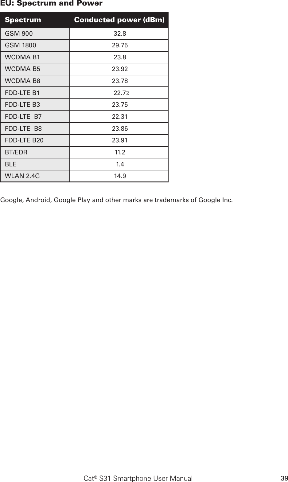 39Cat® S31 Smartphone User ManualEU: Spectrum and PowerSpectrum Conducted power (dBm)GSM 900 32.8GSM 1800 29.75WCDMA B1 23.8WCDMA B5 23.92WCDMA B8 23.78FDD-LTE B1 22.72FDD-LTE B3 23.75FDD-LTE  B7 22.31FDD-LTE  B8 23.86FDD-LTE B20 23.91BT/EDR 11.2BLE 1.4WLAN 2.4G 14.9Google, Android, Google Play and other marks are trademarks of Google Inc.