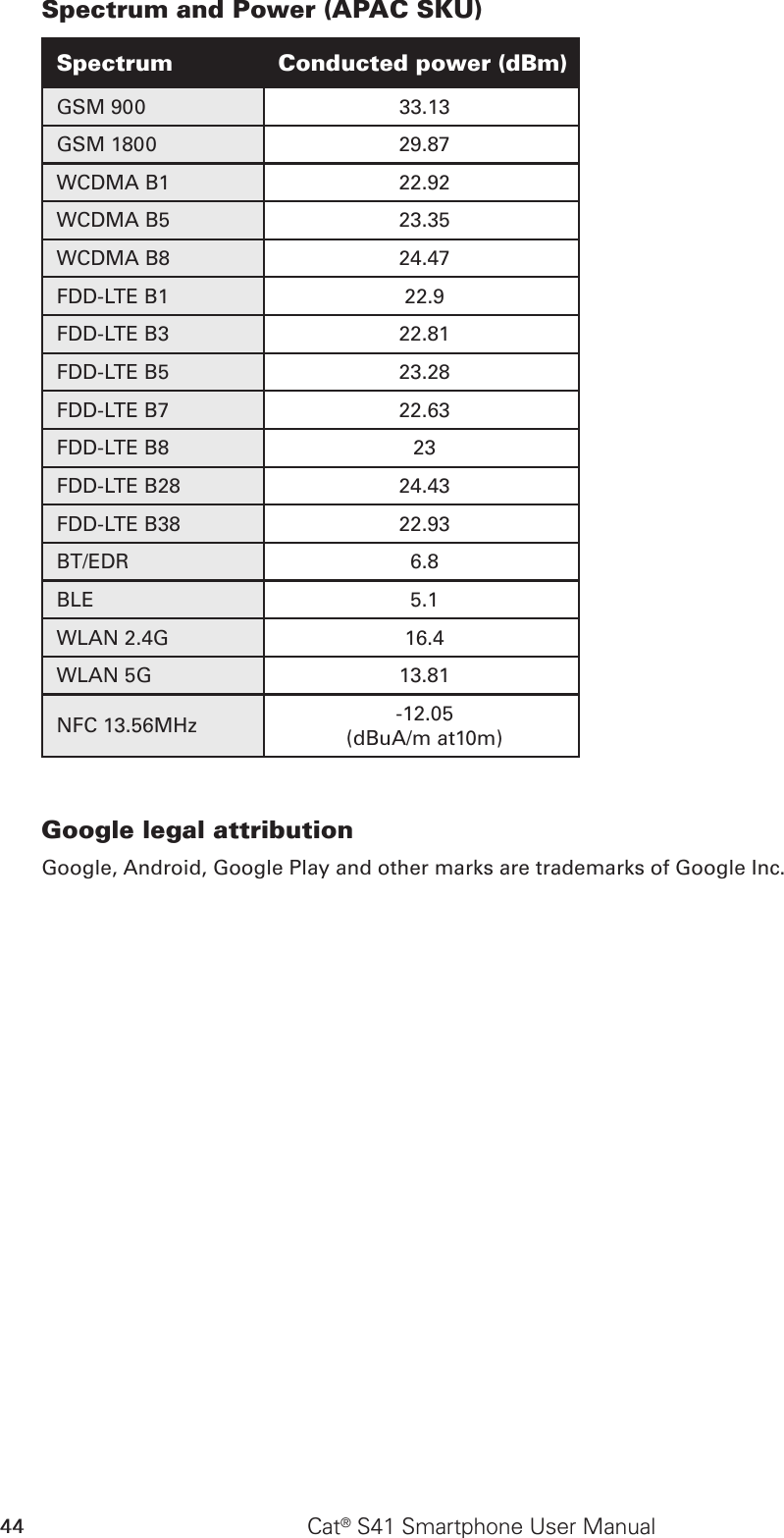 44 Cat® S41 Smartphone User ManualSpectrum and Power (APAC SKU)Spectrum Conducted power (dBm)GSM 900 33.13GSM 1800 29.87WCDMA B1 22.92WCDMA B5 23.35WCDMA B8  24.47FDD-LTE B1 22.9FDD-LTE B3 22.81FDD-LTE B5 23.28FDD-LTE B7 22.63FDD-LTE B8 23FDD-LTE B28 24.43FDD-LTE B38 22.93BT/EDR 6.8BLE 5.1WLAN 2.4G 16.4WLAN 5G  13.81NFC 13.56MHz -12.05(dBuA/m at10m)Google legal attributionGoogle, Android, Google Play and other marks are trademarks of Google Inc.