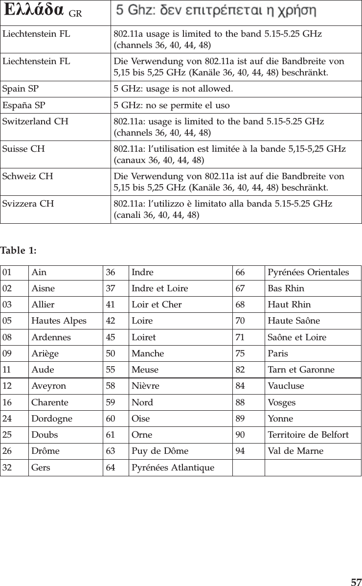 GRLiechtenstein FL 802.11a usage is limited to the band 5.15-5.25 GHz(channels 36, 40, 44, 48)Liechtenstein FL Die Verwendung von 802.11a ist auf die Bandbreite von5,15 bis 5,25 GHz (Kanäle 36, 40, 44, 48) beschränkt.Spain SP 5 GHz: usage is not allowed.España SP 5 GHz: no se permite el usoSwitzerland CH 802.11a: usage is limited to the band 5.15-5.25 GHz(channels 36, 40, 44, 48)Suisse CH 802.11a: l’utilisation est limitée à la bande 5,15-5,25 GHz(canaux 36, 40, 44, 48)Schweiz CH Die Verwendung von 802.11a ist auf die Bandbreite von5,15 bis 5,25 GHz (Kanäle 36, 40, 44, 48) beschränkt.Svizzera CH 802.11a: l’utilizzo è limitato alla banda 5.15-5.25 GHz(canali 36, 40, 44, 48)Table 1:01 Ain 36 Indre 66 Pyrénées Orientales02 Aisne 37 Indre et Loire 67 Bas Rhin03 Allier 41 Loir et Cher 68 Haut Rhin05 Hautes Alpes 42 Loire 70 Haute Saône08 Ardennes 45 Loiret 71 Saône et Loire09 Ariège 50 Manche 75 Paris11 Aude 55 Meuse 82 Tarn et Garonne12 Aveyron 58 Nièvre 84 Vaucluse16 Charente 59 Nord 88 Vosges24 Dordogne 60 Oise 89 Yonne25 Doubs 61 Orne 90 Territoire de Belfort26 Drôme 63 Puy de Dôme 94 Val de Marne32 Gers 64 Pyrénées Atlantique57