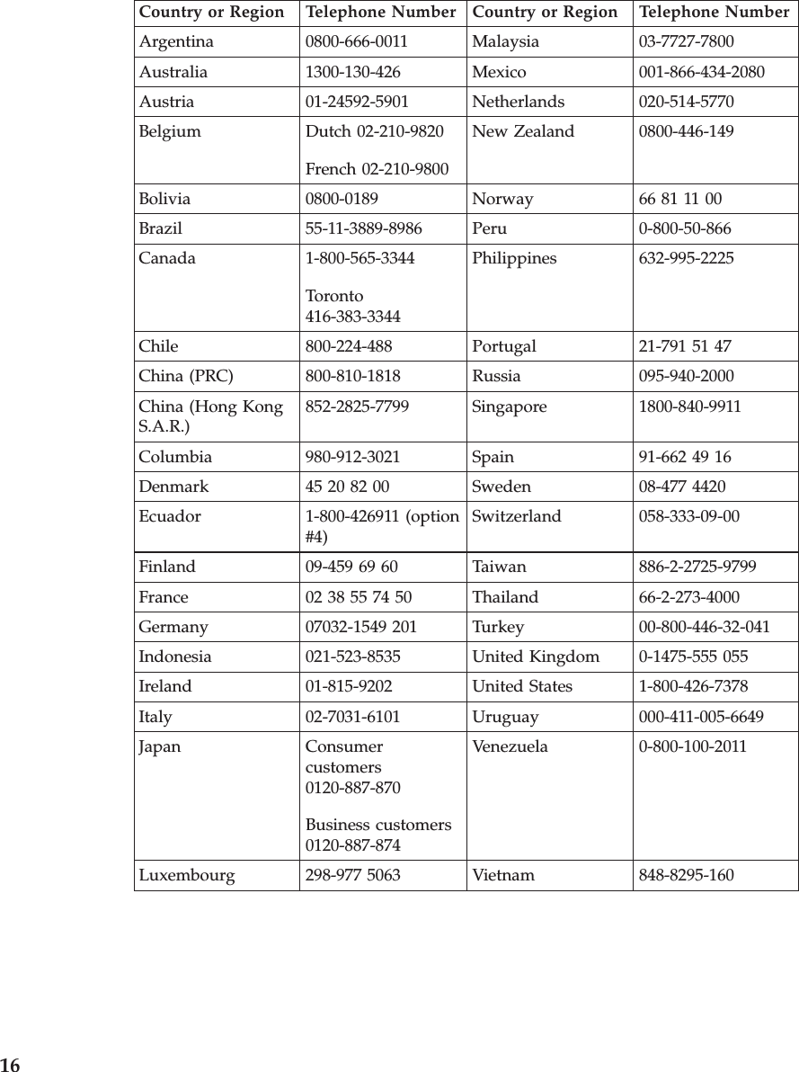 Country or Region Telephone Number Country or Region Telephone Number Argentina 0800-666-0011 Malaysia 03-7727-7800 Australia 1300-130-426 Mexico 001-866-434-2080 Austria 01-24592-5901 Netherlands 020-514-5770 Belgium Dutch 02-210-9820 French 02-210-9800 New Zealand 0800-446-149 Bolivia 0800-0189 Norway 66 81 11 00 Brazil 55-11-3889-8986 Peru 0-800-50-866 Canada 1-800-565-3344 Toronto 416-383-3344 Philippines 632-995-2225 Chile 800-224-488 Portugal 21-791 51 47 China (PRC) 800-810-1818 Russia 095-940-2000 China (Hong Kong S.A.R.) 852-2825-7799 Singapore 1800-840-9911 Columbia 980-912-3021 Spain 91-662 49 16 Denmark 45 20 82 00 Sweden 08-477 4420 Ecuador 1-800-426911 (option #4) Switzerland 058-333-09-00 Finland 09-459 69 60 Taiwan 886-2-2725-9799 France 02 38 55 74 50 Thailand 66-2-273-4000 Germany 07032-1549 201 Turkey 00-800-446-32-041 Indonesia 021-523-8535 United Kingdom 0-1475-555 055 Ireland 01-815-9202 United States 1-800-426-7378 Italy 02-7031-6101 Uruguay 000-411-005-6649 Japan Consumer customers 0120-887-870 Business customers 0120-887-874 Venezuela 0-800-100-2011 Luxembourg 298-977 5063 Vietnam 848-8295-160 16