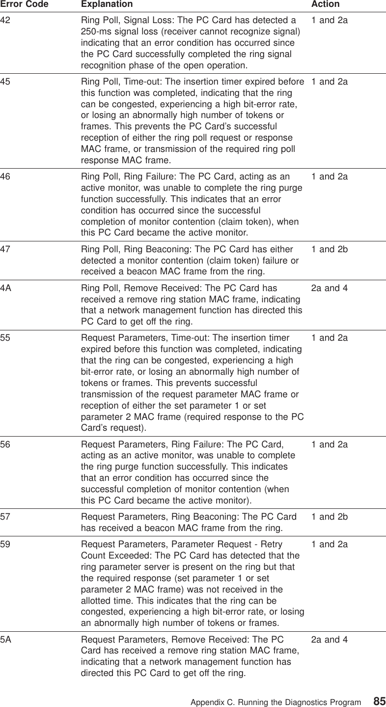Error Code Explanation Action42 Ring Poll, Signal Loss: The PC Card has detected a250-ms signal loss (receiver cannot recognize signal)indicating that an error condition has occurred sincethe PC Card successfully completed the ring signalrecognition phase of the open operation.1 and 2a45 Ring Poll, Time-out: The insertion timer expired beforethis function was completed, indicating that the ringcan be congested, experiencing a high bit-error rate,or losing an abnormally high number of tokens orframes. This prevents the PC Card’s successfulreception of either the ring poll request or responseMAC frame, or transmission of the required ring pollresponse MAC frame.1 and 2a46 Ring Poll, Ring Failure: The PC Card, acting as anactive monitor, was unable to complete the ring purgefunction successfully. This indicates that an errorcondition has occurred since the successfulcompletion of monitor contention (claim token), whenthis PC Card became the active monitor.1 and 2a47 Ring Poll, Ring Beaconing: The PC Card has eitherdetected a monitor contention (claim token) failure orreceived a beacon MAC frame from the ring.1 and 2b4A Ring Poll, Remove Received: The PC Card hasreceived a remove ring station MAC frame, indicatingthat a network management function has directed thisPC Card to get off the ring.2a and 455 Request Parameters, Time-out: The insertion timerexpired before this function was completed, indicatingthat the ring can be congested, experiencing a highbit-error rate, or losing an abnormally high number oftokens or frames. This prevents successfultransmission of the request parameter MAC frame orreception of either the set parameter 1 or setparameter 2 MAC frame (required response to the PCCard’s request).1 and 2a56 Request Parameters, Ring Failure: The PC Card,acting as an active monitor, was unable to completethe ring purge function successfully. This indicatesthat an error condition has occurred since thesuccessful completion of monitor contention (whenthis PC Card became the active monitor).1 and 2a57 Request Parameters, Ring Beaconing: The PC Cardhas received a beacon MAC frame from the ring. 1 and 2b59 Request Parameters, Parameter Request - RetryCount Exceeded: The PC Card has detected that thering parameter server is present on the ring but thatthe required response (set parameter 1 or setparameter 2 MAC frame) was not received in theallotted time. This indicates that the ring can becongested, experiencing a high bit-error rate, or losingan abnormally high number of tokens or frames.1 and 2a5A Request Parameters, Remove Received: The PCCard has received a remove ring station MAC frame,indicating that a network management function hasdirected this PC Card to get off the ring.2a and 4Appendix C. Running the Diagnostics Program 85