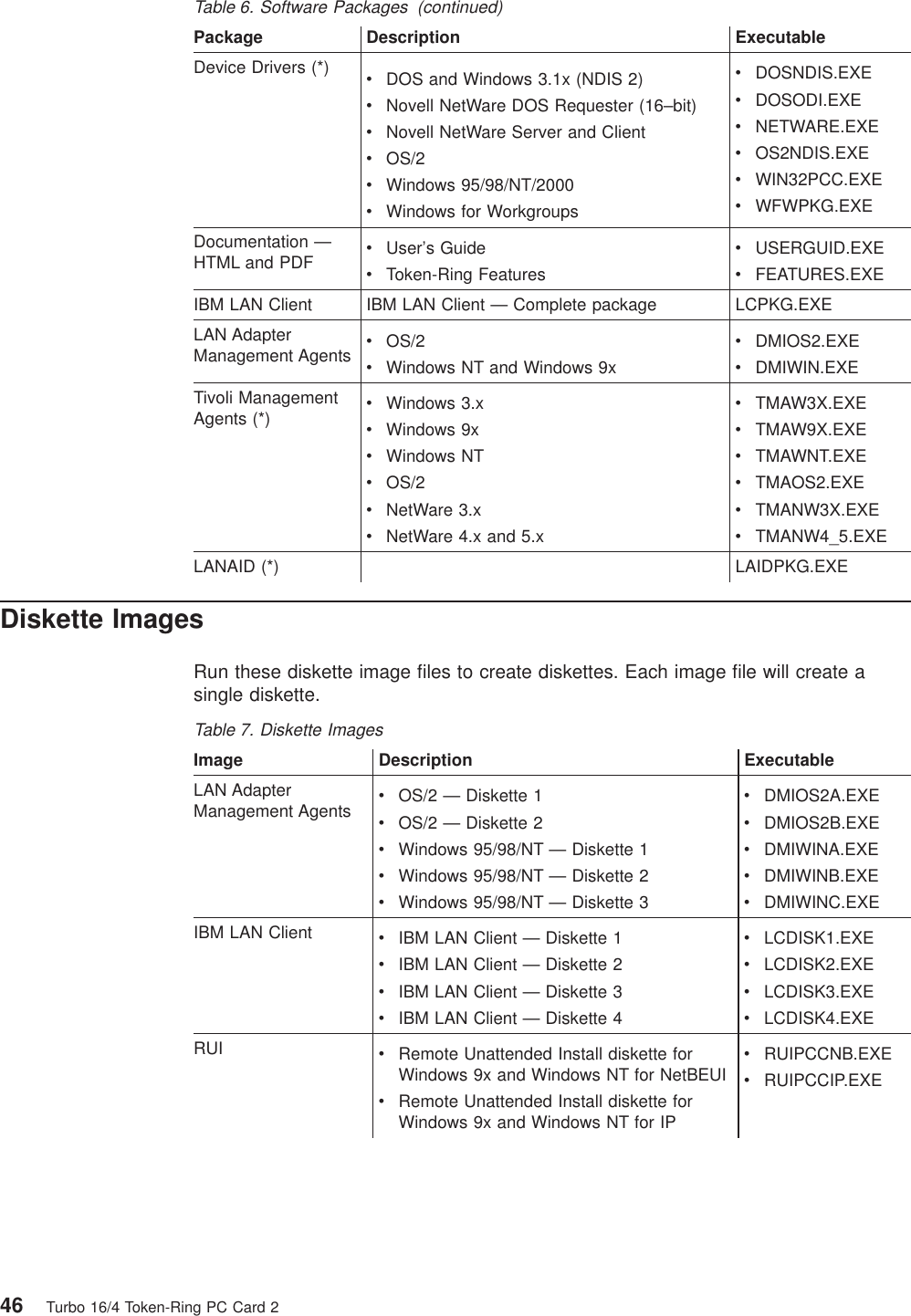 Table 6. Software Packages (continued)Package Description ExecutableDevice Drivers (*) vDOS and Windows 3.1x (NDIS 2)vNovell NetWare DOS Requester (16–bit)vNovell NetWare Server and ClientvOS/2vWindows 95/98/NT/2000vWindows for WorkgroupsvDOSNDIS.EXEvDOSODI.EXEvNETWARE.EXEvOS2NDIS.EXEvWIN32PCC.EXEvWFWPKG.EXEDocumentation —HTML and PDF vUser’s GuidevToken-Ring FeaturesvUSERGUID.EXEvFEATURES.EXEIBM LAN Client IBM LAN Client — Complete package LCPKG.EXELAN AdapterManagement Agents vOS/2vWindows NT and Windows 9xvDMIOS2.EXEvDMIWIN.EXETivoli ManagementAgents (*) vWindows 3.xvWindows 9xvWindows NTvOS/2vNetWare 3.xvNetWare 4.x and 5.xvTMAW3X.EXEvTMAW9X.EXEvTMAWNT.EXEvTMAOS2.EXEvTMANW3X.EXEvTMANW4_5.EXELANAID (*) LAIDPKG.EXEDiskette ImagesRun these diskette image files to create diskettes. Each image file will create asingle diskette.Table 7. Diskette ImagesImage Description ExecutableLAN AdapterManagement Agents vOS/2 — Diskette 1vOS/2 — Diskette 2vWindows 95/98/NT — Diskette 1vWindows 95/98/NT — Diskette 2vWindows 95/98/NT — Diskette 3vDMIOS2A.EXEvDMIOS2B.EXEvDMIWINA.EXEvDMIWINB.EXEvDMIWINC.EXEIBM LAN Client vIBM LAN Client — Diskette 1vIBM LAN Client — Diskette 2vIBM LAN Client — Diskette 3vIBM LAN Client — Diskette 4vLCDISK1.EXEvLCDISK2.EXEvLCDISK3.EXEvLCDISK4.EXERUI vRemote Unattended Install diskette forWindows 9x and Windows NT for NetBEUIvRemote Unattended Install diskette forWindows 9x and Windows NT for IPvRUIPCCNB.EXEvRUIPCCIP.EXE46 Turbo 16/4 Token-Ring PC Card 2