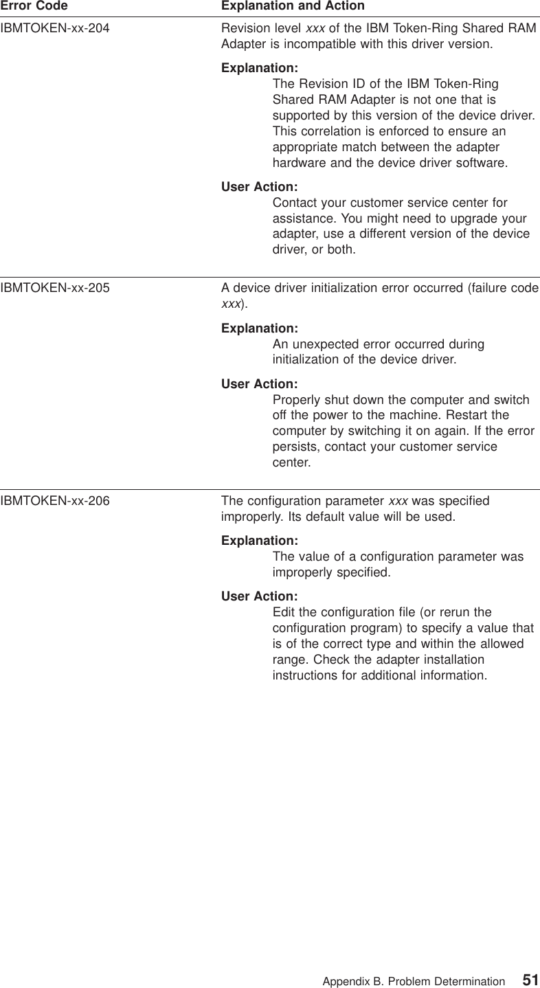 Error Code Explanation and ActionIBMTOKEN-xx-204 Revision levelxxxof the IBM Token-Ring Shared RAMAdapter is incompatible with this driver version.Explanation:The Revision ID of the IBM Token-RingShared RAM Adapter is not one that issupported by this version of the device driver.This correlation is enforced to ensure anappropriate match between the adapterhardware and the device driver software.User Action:Contact your customer service center forassistance. You might need to upgrade youradapter, use a different version of the devicedriver, or both.IBMTOKEN-xx-205 A device driver initialization error occurred (failure codexxx).Explanation:An unexpected error occurred duringinitialization of the device driver.User Action:Properly shut down the computer and switchoff the power to the machine. Restart thecomputer by switching it on again. If the errorpersists, contact your customer servicecenter.IBMTOKEN-xx-206 The configuration parameterxxxwas specifiedimproperly. Its default value will be used.Explanation:The value of a configuration parameter wasimproperly specified.User Action:Edit the configuration file (or rerun theconfiguration program) to specify a value thatis of the correct type and within the allowedrange. Check the adapter installationinstructions for additional information.Appendix B. Problem Determination 51