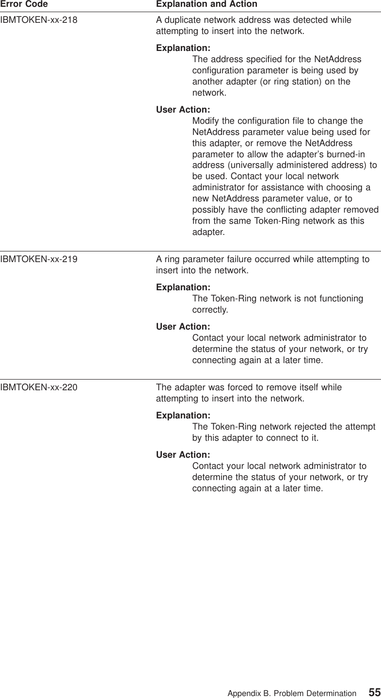 Error Code Explanation and ActionIBMTOKEN-xx-218 A duplicate network address was detected whileattempting to insert into the network.Explanation:The address specified for the NetAddressconfiguration parameter is being used byanother adapter (or ring station) on thenetwork.User Action:Modify the configuration file to change theNetAddress parameter value being used forthis adapter, or remove the NetAddressparameter to allow the adapter’s burned-inaddress (universally administered address) tobe used. Contact your local networkadministrator for assistance with choosing anew NetAddress parameter value, or topossibly have the conflicting adapter removedfrom the same Token-Ring network as thisadapter.IBMTOKEN-xx-219 A ring parameter failure occurred while attempting toinsert into the network.Explanation:The Token-Ring network is not functioningcorrectly.User Action:Contact your local network administrator todetermine the status of your network, or tryconnecting again at a later time.IBMTOKEN-xx-220 The adapter was forced to remove itself whileattempting to insert into the network.Explanation:The Token-Ring network rejected the attemptby this adapter to connect to it.User Action:Contact your local network administrator todetermine the status of your network, or tryconnecting again at a later time.Appendix B. Problem Determination 55