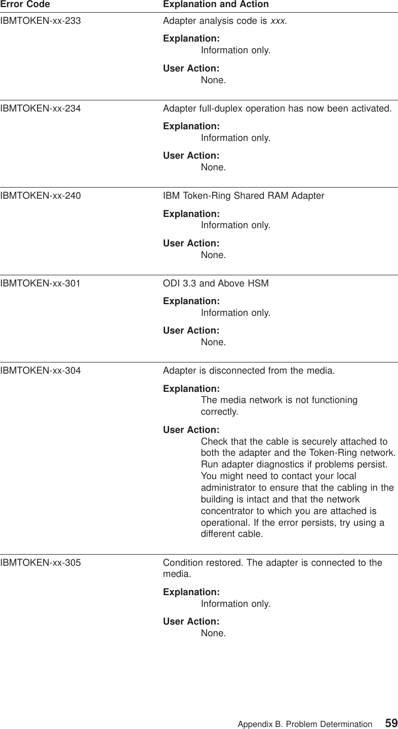 Error Code Explanation and ActionIBMTOKEN-xx-233 Adapter analysis code isxxx.Explanation:Information only.User Action:None.IBMTOKEN-xx-234 Adapter full-duplex operation has now been activated.Explanation:Information only.User Action:None.IBMTOKEN-xx-240 IBM Token-Ring Shared RAM AdapterExplanation:Information only.User Action:None.IBMTOKEN-xx-301 ODI 3.3 and Above HSMExplanation:Information only.User Action:None.IBMTOKEN-xx-304 Adapter is disconnected from the media.Explanation:The media network is not functioningcorrectly.User Action:Check that the cable is securely attached toboth the adapter and the Token-Ring network.Run adapter diagnostics if problems persist.You might need to contact your localadministrator to ensure that the cabling in thebuilding is intact and that the networkconcentrator to which you are attached isoperational. If the error persists, try using adifferent cable.IBMTOKEN-xx-305 Condition restored. The adapter is connected to themedia.Explanation:Information only.User Action:None.Appendix B. Problem Determination 59