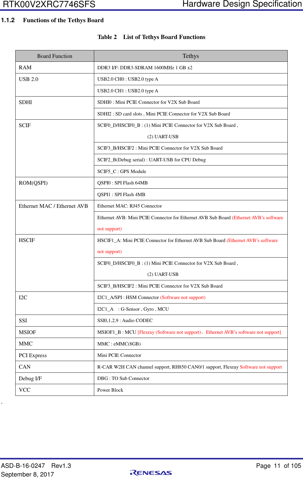   Hardware Design Specification ASD-B-16-0247  Rev1.3    Page 11  of 105 September 8, 2017      RTK00V2XRC7746SFS 1.1.2 Functions of the Tethys Board Table 2  List of Tethys Board Functions Board Function Tethys RAM DDR3 I/F: DDR3-SDRAM 1600MHz 1 GB x2 USB 2.0 USB2.0 CH0 : USB2.0 type A USB2.0 CH1 : USB2.0 type A SDHI SDHI0 : Mini PCIE Connector for V2X Sub Board SDHI2 : SD card slots , Mini PCIE Connector for V2X Sub Board SCIF SCIF0_D/HSCIF0_B : (1) Mini PCIE Connector for V2X Sub Board ,     (2) UART-USB   SCIF3_B/HSCIF2 : Mini PCIE Connector for V2X Sub Board SCIF2_B(Debug serial) : UART-USB for CPU Debug SCIF5_C : GPS Module ROM(QSPI) QSPI0 : SPI Flash 64MB   QSPI1 : SPI Flash 4MB Ethernet MAC / Ethernet AVB Ethernet MAC: RJ45 Connector   Ethernet AVB: Mini PCIE Connector for Ethernet AVB Sub Board (Ethernet AVB’s software not support) HSCIF HSCIF1_A: Mini PCIE Connector for Ethernet AVB Sub Board (Ethernet AVB’s software not support) SCIF0_D/HSCIF0_B : (1) Mini PCIE Connector for V2X Sub Board ,     (2) UART-USB SCIF3_B/HSCIF2 : Mini PCIE Connector for V2X Sub Board I2C I2C1_A/SPI : HSM Connector (Software not support) I2C1_A    : G-Sensor , Gyro , MCU SSI SSI0,1,2,9 : Audio CODEC MSIOF MSIOF1_B : MCU [Flexray (Software not support)、Ethernet AVB’s software not support] MMC MMC : eMMC(8GB) PCI Express Mini PCIE Connector CAN R-CAR W2H CAN channel support, RH850 CAN0/1 support, Flexray Software not support Debug I/F DBG : TO Sub Connector VCC Power Block .    