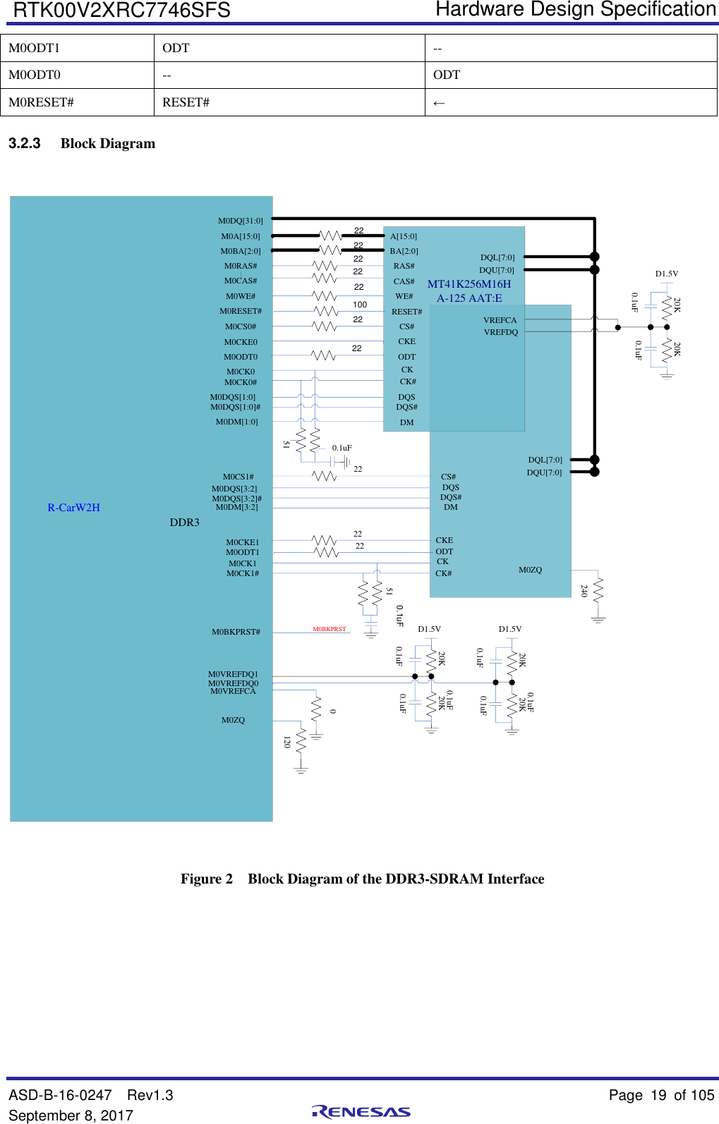   Hardware Design Specification ASD-B-16-0247  Rev1.3    Page 19  of 105 September 8, 2017      RTK00V2XRC7746SFS M0ODT1 ODT -- M0ODT0 -- ODT M0RESET# RESET# ← 3.2.3 Block Diagram R-CarW2HM0DQ[31:0]M0A[15:0]M0BA[2:0]M0RAS#M0CAS#M0WE#M0RESET#M0CS0#M0CKE0M0ODT0M0CK0M0CK0#M0DQS[1:0]M0DQS[1:0]#M0DM[1:0]M0CKE1M0ODT1M0CK1M0CK1#M0DQS[3:2]M0DQS[3:2]#M0DM[3:2]M0BKPRST#M0VREFDQ1M0VREFDQ0M0VREFCAM0ZQA[15:0]BA[2:0]RAS#CAS#WE#RESET#CS#CKEODTCKCK#DQSDQS#DMDQSDQS#DMDQL[7:0]DQU[7:0]VREFCAVREFDQDQL[7:0]DQU[7:0]0.1uF 0.1uF0.1uF20K20KDDR30.1uF 0.1uF0.1uF20K20KM0BKPRST D1.5V D1.5V120MT41K256M16HA-125 AAT:E0.1uF 0.1uF20K20K2222222222M0CS1# CS#2222CKE222222100M0ZQ240ODTCKCK#D1.5V0.1uF515100.1uF Figure 2  Block Diagram of the DDR3-SDRAM Interface   