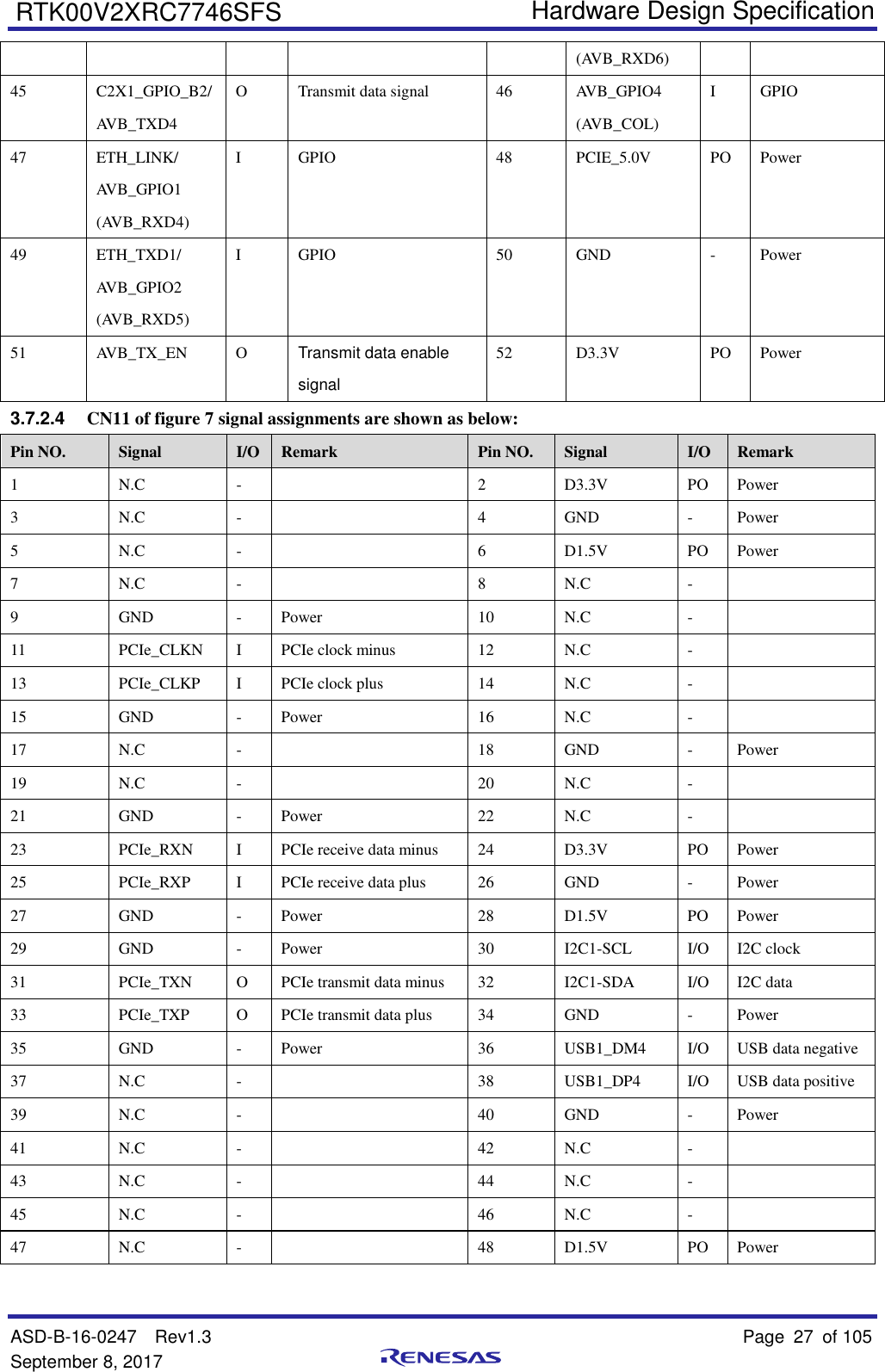   Hardware Design Specification ASD-B-16-0247  Rev1.3    Page 27  of 105 September 8, 2017      RTK00V2XRC7746SFS (AVB_RXD6) 45 C2X1_GPIO_B2/ AVB_TXD4 O Transmit data signal 46 AVB_GPIO4 (AVB_COL) I GPIO 47 ETH_LINK/ AVB_GPIO1 (AVB_RXD4) I GPIO 48 PCIE_5.0V PO Power 49 ETH_TXD1/ AVB_GPIO2 (AVB_RXD5) I GPIO 50 GND - Power 51 AVB_TX_EN O Transmit data enable signal 52 D3.3V PO Power 3.7.2.4  CN11 of figure 7 signal assignments are shown as below: Pin NO. Signal I/O Remark Pin NO. Signal I/O Remark 1 N.C -  2 D3.3V PO Power 3 N.C -  4 GND - Power 5 N.C -  6 D1.5V PO Power 7 N.C -  8 N.C -  9 GND - Power 10 N.C -  11 PCIe_CLKN I PCIe clock minus 12 N.C -  13 PCIe_CLKP I PCIe clock plus 14 N.C -  15 GND - Power 16 N.C -  17 N.C -  18 GND - Power 19 N.C -  20 N.C -  21 GND - Power 22 N.C -  23 PCIe_RXN I PCIe receive data minus 24 D3.3V PO Power 25 PCIe_RXP I PCIe receive data plus 26 GND - Power 27 GND - Power 28 D1.5V PO Power 29 GND - Power 30 I2C1-SCL I/O I2C clock 31 PCIe_TXN O PCIe transmit data minus 32 I2C1-SDA I/O I2C data 33 PCIe_TXP O PCIe transmit data plus 34 GND - Power 35 GND - Power 36 USB1_DM4 I/O USB data negative 37 N.C -  38 USB1_DP4 I/O USB data positive 39 N.C -  40 GND - Power 41 N.C -  42 N.C -  43 N.C -  44 N.C -  45 N.C -  46 N.C -  47 N.C -  48 D1.5V PO Power 