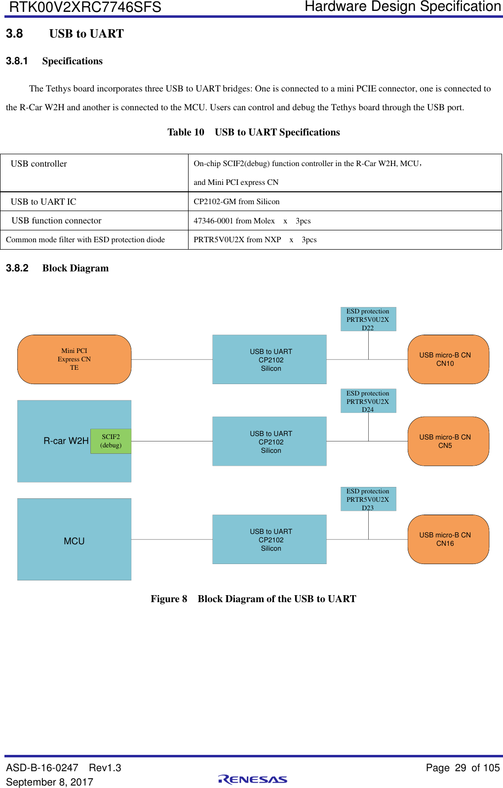   Hardware Design Specification ASD-B-16-0247  Rev1.3    Page 29  of 105 September 8, 2017      RTK00V2XRC7746SFS 3.8   USB to UART 3.8.1 Specifications The Tethys board incorporates three USB to UART bridges: One is connected to a mini PCIE connector, one is connected to the R-Car W2H and another is connected to the MCU. Users can control and debug the Tethys board through the USB port. Table 10  USB to UART Specifications USB to UART IC CP2102-GM from Silicon USB function connector  47346-0001 from Molex    x  3pcs Common mode filter with ESD protection diode PRTR5V0U2X from NXP  x    3pcs 3.8.2 Block Diagram  R-car W2HMCUUSB to UARTCP2102SiliconUSB micro-B CNCN10USB to UARTCP2102SiliconUSB micro-B CNCN5SCIF2(debug)USB to UARTCP2102SiliconUSB micro-B CNCN16Mini PCI Express CNTEESD protectionPRTR5V0U2XD22ESD protectionPRTR5V0U2XD24ESD protectionPRTR5V0U2XD23 Figure 8  Block Diagram of the USB to UART     USB controller On-chip SCIF2(debug) function controller in the R-Car W2H, MCU， and Mini PCI express CN 