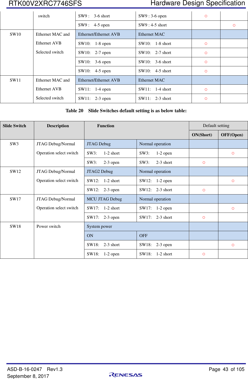   Hardware Design Specification ASD-B-16-0247  Rev1.3    Page 43  of 105 September 8, 2017      RTK00V2XRC7746SFS switch SW9 :    3-6 short SW9 : 3-6 open ○  SW9 :    4-5 open SW9 : 4-5 short  ○ SW10 Ethernet MAC and Ethernet AVB Selected switch Ethernet/Ethernet AVB                             Ethernet MAC   SW10:    1-8 open SW10:    1-8 short ○  SW10:    2-7 open SW10:    2-7 short ○  SW10:    3-6 open SW10:    3-6 short ○  SW10:    4-5 open SW10:    4-5 short ○  SW11 Ethernet MAC and Ethernet AVB Selected switch Ethernet/Ethernet AVB                                       Ethernet MAC   SW11:    1-4 open SW11:    1-4 short ○  SW11:    2-3 open SW11:    2-3 short ○  Table 20  Slide Switches default setting is as below table: Slide Switch Description Function Default setting   ON(Short) OFF(Open) SW3 JTAG Debug/Normal Operation select switch JTAG Debug Normal operation     SW3:      1-2 short SW3:      1-2 open  ○ SW3:      2-3 open       SW3:      2-3 short       ○  SW12 JTAG Debug/Normal Operation select switch JTAG2 Debug Normal operation   SW12:    1-2 short SW12:    1-2 open  ○ SW12:    2-3 open SW12:    2-3 short ○  SW17 JTAG Debug/Normal Operation select switch MCU JTAG Debug Normal operation   SW17:    1-2 short SW17:    1-2 open  ○ SW17:    2-3 open       SW17:    2-3 short       ○  SW18 Power switch System power   ON OFF   SW18:    2-3 short SW18:    2-3 open  ○ SW18:    1-2 open SW18:    1-2 short ○             