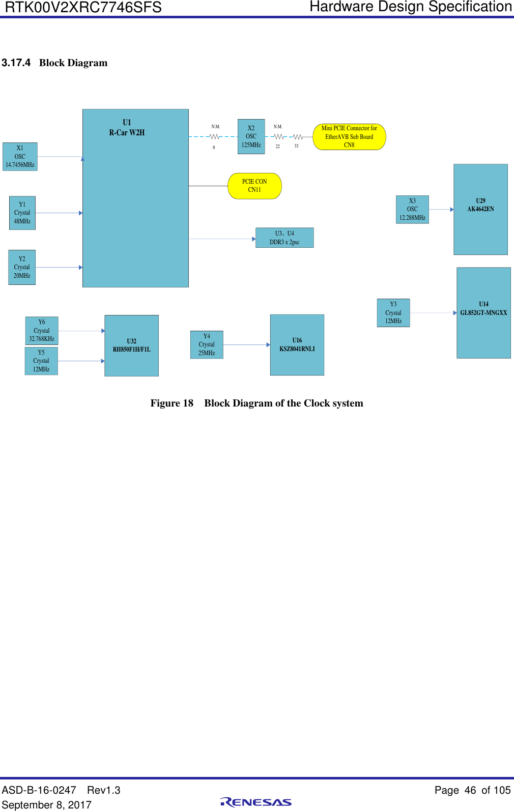   Hardware Design Specification ASD-B-16-0247  Rev1.3    Page 46  of 105 September 8, 2017      RTK00V2XRC7746SFS  3.17.4  Block Diagram Y1Crystal48MHzY2Crystal20MHzU1R-Car W2HU3、U4DDR3 x 2pscPCIE CONCN11X1OSC14.7456MHzU32RH850F1H/F1LY5Crystal12MHzU29AK4642ENX3OSC12.288MHzY6Crystal32.768KHz U16KSZ8041RNLIY4Crystal25MHzX2     OSC 125MHzN.M.U14GL852GT-MNGXXY3Crystal12MHz0Mini PCIE Connector for EtherAVB Sub BoardCN8N.M.22 33 Figure 18  Block Diagram of the Clock system               