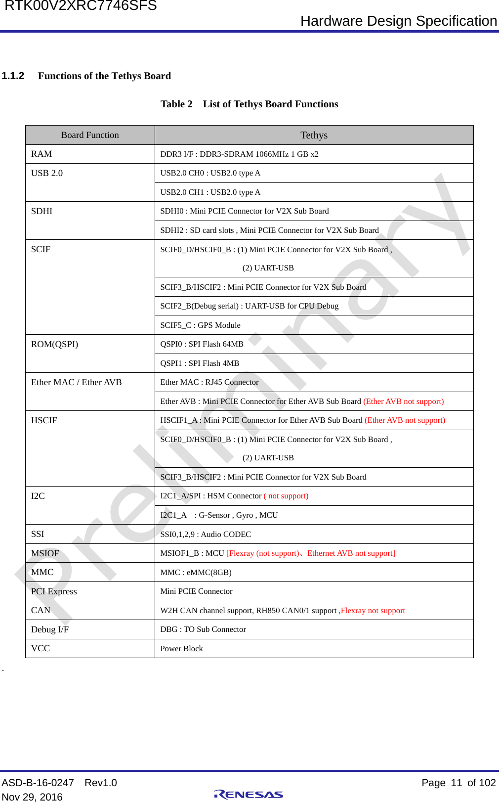  Hardware Design Specification ASD-B-16-0247  Rev1.0    Page  11 of 102 Nov 29, 2016     RTK00V2XRC7746SFS  1.1.2 Functions of the Tethys Board Table 2  List of Tethys Board Functions Board Function Tethys RAM DDR3 I/F : DDR3-SDRAM 1066MHz 1 GB x2 USB 2.0 USB2.0 CH0 : USB2.0 type A USB2.0 CH1 : USB2.0 type A SDHI SDHI0 : Mini PCIE Connector for V2X Sub Board SDHI2 : SD card slots , Mini PCIE Connector for V2X Sub Board SCIF  SCIF0_D/HSCIF0_B : (1) Mini PCIE Connector for V2X Sub Board ,     (2) UART-USB   SCIF3_B/HSCIF2 : Mini PCIE Connector for V2X Sub Board SCIF2_B(Debug serial) : UART-USB for CPU Debug SCIF5_C : GPS Module ROM(QSPI) QSPI0 : SPI Flash 64MB   QSPI1 : SPI Flash 4MB Ether MAC / Ether AVB Ether MAC : RJ45 Connector   Ether AVB : Mini PCIE Connector for Ether AVB Sub Board (Ether AVB not support) HSCIF  HSCIF1_A : Mini PCIE Connector for Ether AVB Sub Board (Ether AVB not support) SCIF0_D/HSCIF0_B : (1) Mini PCIE Connector for V2X Sub Board ,     (2) UART-USB SCIF3_B/HSCIF2 : Mini PCIE Connector for V2X Sub Board I2C  I2C1_A/SPI : HSM Connector ( not support) I2C1_A  : G-Sensor , Gyro , MCU SSI SSI0,1,2,9 : Audio CODEC MSIOF MSIOF1_B : MCU [Flexray (not support)、Ethernet AVB not support] MMC MMC : eMMC(8GB) PCI Express Mini PCIE Connector CAN W2H CAN channel support, RH850 CAN0/1 support ,Flexray not support Debug I/F DBG : TO Sub Connector VCC Power Block .    