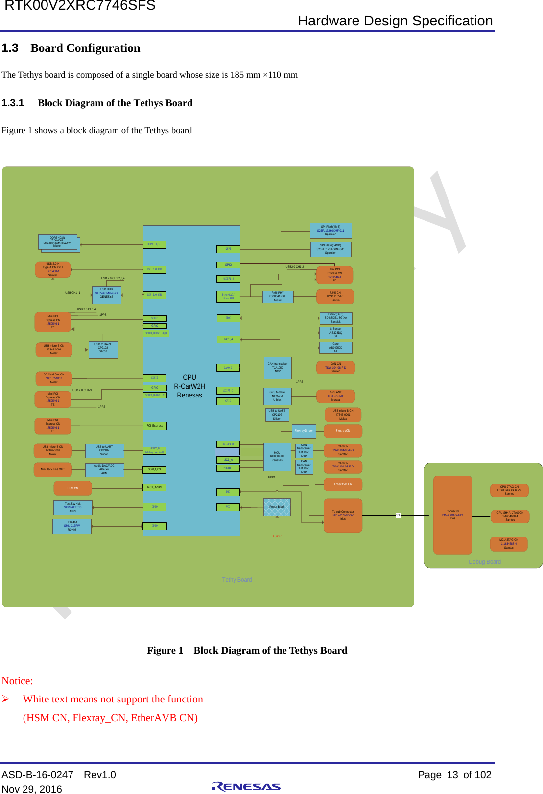  Hardware Design Specification ASD-B-16-0247  Rev1.0    Page  13 of 102 Nov 29, 2016     RTK00V2XRC7746SFS 1.3 Board Configuration The Tethys board is composed of a single board whose size is 185 mm ×110 mm 1.3.1 Block Diagram of the Tethys Board Figure 1 shows a block diagram of the Tethys board    DDR3  I/FDDR3 4G*32 bit2 devicesDDR3 4Gbit2 devicesMT41K256M16HA-125Micron QSPIRJ45 CNHY911105AEHanrunEtherMAC/EtherAVBUSB 2.0-HType-A CN 2 in11775468-1SamtecUSB 2.0 CH1USB 2.0 CH0HSCIF1_AGPIOSCIF0_D/HSCIF0_BUSB micro-B CN47346-0001MolexTact SW 4bitSKRKAEE010ALPSEmmc(8GB)SDIN8DE1-8G-XASandiskSDHI0SDHI2Mini PCI Express CN1759546-1TEUSB to UART CP2102SiliconSD Card Slot CN503182-1852MolexMMCGPIO Power BlockVCCCAN CNTSW-104-08-F-DSamtecGPIOCAN0_C1PPSHSCIF2DBGUSB to UART CP2102SiliconSCIF2_B(debug serial)Tethy Board1PPSLED 4bitSML-D13FWROHMMCURH850F1HRenesasI2C1_ARESETTo sub ConnectorFH12-20S-0.5SVIriosGPS ModuleNEO-7MU-bloxGPS ANTU.FL-R-SMTMurataCAN CNTSW-104-08-F-DSamtecRMII PHYKSZ8041RNLIMicrelSPI Flash(4MB)S25FL132K0XMFI011SpansionSPI Flash(64MB)S25FL512SAGMFIG11SpansionGPIOGPIOCPUR-CarW2HRenesasBU12VCAN transceiverTJA1050NXPCAN transceiverTJA1050NXPMini PCI Express CN1759546-1TEMini PCI Express CN1759546-1TEUSB micro-B CN47346-0001MolexUSB to UART CP2102SiliconUSB micro-B CN47346-0001MolexGPIOSCIF3_B/HSCIF2CAN CNTSW-104-08-F-DSamtecCAN transceiverTJA1050NXP1PPSG-SensorAIS328DQSTGyroA3G4250DSTI2C1_AUSB2.0 CH1-2USB 2.0 CH1-4USB 2.0 CH1-3 SCIF5_CUSB HUB GL852GT-MNGXXGENESYSUSB 2.0 CH1-2,3,4 USB CH1 -1CPU JTAG CNHTST-110-01-S-DVSamtecMCU JTAG CN1-1634688-4SamtecConnectorFH12-20S-0.5SVIriosDebug BoardGPIOFPCMSIOF1_BPCI ExpressMini PCI Express CN1759546-1TEI2C1_A/SPIMini Jack Line OUT Audio DAC/ADC AK4642AKM SSI0,1,2,9HSM CNFlexrayDriver FlexrayCN         EtherAVB CNCPU SH4A  JTAG CN1-1634688-4Samtec   Figure 1  Block Diagram of the Tethys Board Notice:  White text means not support the function (HSM CN, Flexray_CN, EtherAVB CN) 