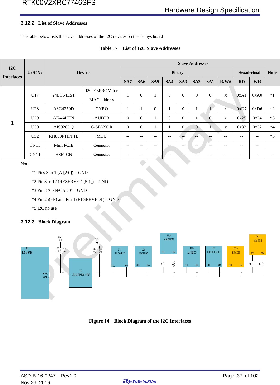  Hardware Design Specification ASD-B-16-0247  Rev1.0    Page  37 of 102 Nov 29, 2016     RTK00V2XRC7746SFS 3.12.2 List of Slave Addresses The table below lists the slave addresses of the I2C devices on the Tethys board Table 17  List of I2C Slave Addresses I2C Interfaces Ux/CNx Device Slave Addresses Note Binary Hexadecimal SA7 SA6 SA5 SA4 SA3 SA2 SA1 R/W# RD  WR 1 U17  24LC64EST  I2C EEPROM for MAC address 1  0  1  0  0  0  0  x  0xA1  0xA0  *1 U28  A3G4250D  GYRO  1  1  0  1  0  1  1  x  0xD7  0xD6  *2 U29  AK4642EN  AUDIO  0  0  1  0  0  1  0  x  0x25  0x24  *3 U30  AIS328DQ  G-SENSOR  0  0  1  1  0  0  1  x  0x33  0x32  *4 U32  RH850F1H/F1L  MCU  --  --  --  --  --  --  --  --  --  --  *5 CN11  Mini PCIE Connector --  --  --  --  --  --  --  --  --  --   CN14  HSM CN Connector --  --  --  --  --  --  --  --  --  --  - Note:      *1 Pins 3 to 1 (A [2:0]) = GND      *2 Pin 8 to 12 (RESERVED [5:1]) = GND      *3 Pin 8 (CSN/CAD0) = GND      *4 Pin 25(EP) and Pin 4 (RESERVED1) = GND      *5 I2C no use 3.12.3 Block Diagram U2LTC4313IMS8-1#PBFU1R-Car W2HSCL1_ASDA1_ASCL SDAU1724LC64ESTSCL SDAU28A3G4250DU29AK4642ENSCL SDAU30AIS328DQSCL SDAU32RH850F1H/F1LSCL SDACN14HSM CNSCL SDACN11Mini PCIESCL SDA0033 332K 1% 2K 1% 2K 1% 2K 1%D3.3V D3.3V Figure 14  Block Diagram of the I2C Interfaces   