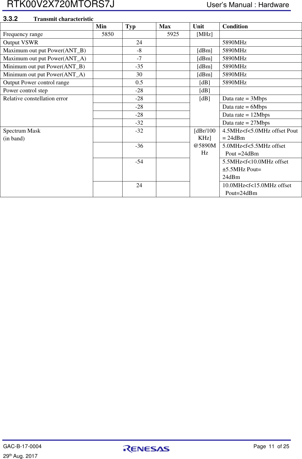  RTK00V2X720MTORS7J User’s Manual : Hardware GAC-B-17-0004    Page 11  of 25 29th Aug. 2017   3.3.2  Transmit characteristic  Min Typ Max Unit Condition Frequency range 5850  5925 [MHz]  Output VSWR  24   5890MHz Maximum out put Power(ANT_B)  -8  [dBm] 5890MHz Maximum out put Power(ANT_A)  -7  [dBm] 5890MHz Minimum out put Power(ANT_B)  -35  [dBm] 5890MHz Minimum out put Power(ANT_A)  30  [dBm] 5890MHz Output Power control range  0.5  [dB] 5890MHz Power control step  -28  [dB]  Relative constellation error  -28  [dB] Data rate = 3Mbps  -28  Data rate = 6Mbps  -28  Data rate = 12Mbps  -32  Data rate = 27Mbps Spectrum Mask (in band)  -32  [dBr/100KHz] @5890MHz 4.5MHz&lt;f&lt;5.0MHz offset Pout = 24dBm  -36  5.0MHz&lt;f&lt;5.5MHz offset   Pout =24dBm  -54  5.5MHz&lt;f&lt;10.0MHz offset ±5.5MHz Pout= 24dBm  24  10.0MHz&lt;f&lt;15.0MHz offset   Pout=24dBm     