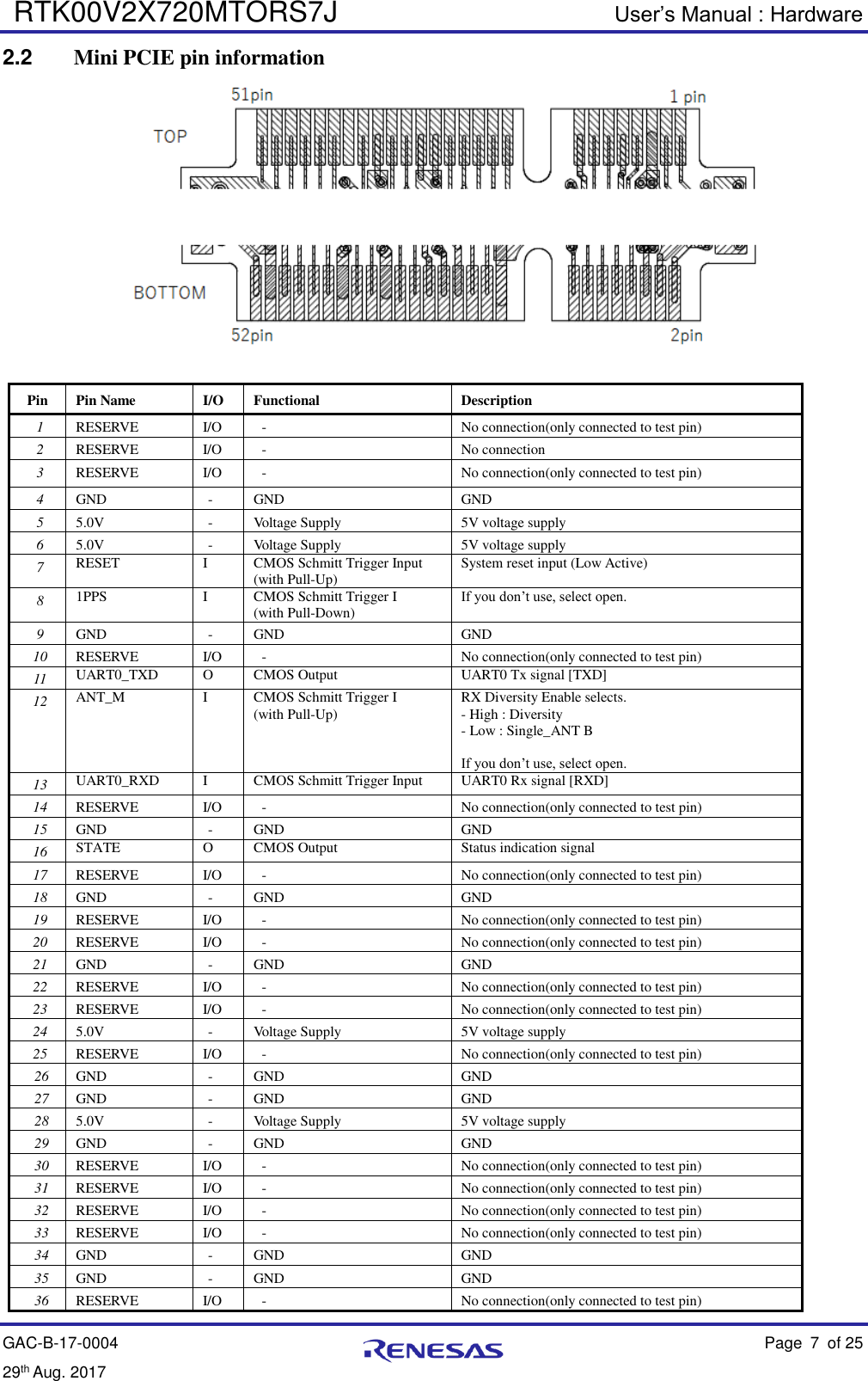 RTK00V2X720MTORS7J User’s Manual : Hardware GAC-B-17-0004    Page 7  of 25 29th Aug. 2017   2.2  Mini PCIE pin information     Pin Pin Name I/O Functional Description 1 RESERVE I/O - No connection(only connected to test pin) 2 RESERVE I/O - No connection 3 RESERVE I/O - No connection(only connected to test pin) 4 GND - GND GND 5 5.0V - Voltage Supply 5V voltage supply 6 5.0V - Voltage Supply 5V voltage supply 7 RESET   I   CMOS Schmitt Trigger Input   (with Pull-Up)   System reset input (Low Active) 8 1PPS   I   CMOS Schmitt Trigger I   (with Pull-Down)   If you don’t use, select open. 9 GND - GND GND 10 RESERVE I/O - No connection(only connected to test pin) 11 UART0_TXD   O   CMOS Output   UART0 Tx signal [TXD] 12 ANT_M   I   CMOS Schmitt Trigger I   (with Pull-Up)   RX Diversity Enable selects. - High : Diversity - Low : Single_ANT B  If you don’t use, select open. 13 UART0_RXD   I   CMOS Schmitt Trigger Input   UART0 Rx signal [RXD] 14 RESERVE I/O - No connection(only connected to test pin) 15 GND - GND GND 16 STATE   O   CMOS Output   Status indication signal 17 RESERVE I/O - No connection(only connected to test pin) 18 GND - GND GND 19 RESERVE I/O - No connection(only connected to test pin) 20 RESERVE I/O - No connection(only connected to test pin) 21 GND - GND GND 22 RESERVE I/O - No connection(only connected to test pin) 23 RESERVE I/O - No connection(only connected to test pin) 24 5.0V - Voltage Supply 5V voltage supply 25 RESERVE I/O - No connection(only connected to test pin) 26 GND - GND GND 27 GND - GND GND 28 5.0V - Voltage Supply 5V voltage supply 29 GND - GND GND 30 RESERVE I/O - No connection(only connected to test pin) 31 RESERVE I/O - No connection(only connected to test pin) 32 RESERVE I/O - No connection(only connected to test pin) 33 RESERVE I/O - No connection(only connected to test pin) 34 GND - GND GND 35 GND - GND GND 36 RESERVE I/O - No connection(only connected to test pin) 