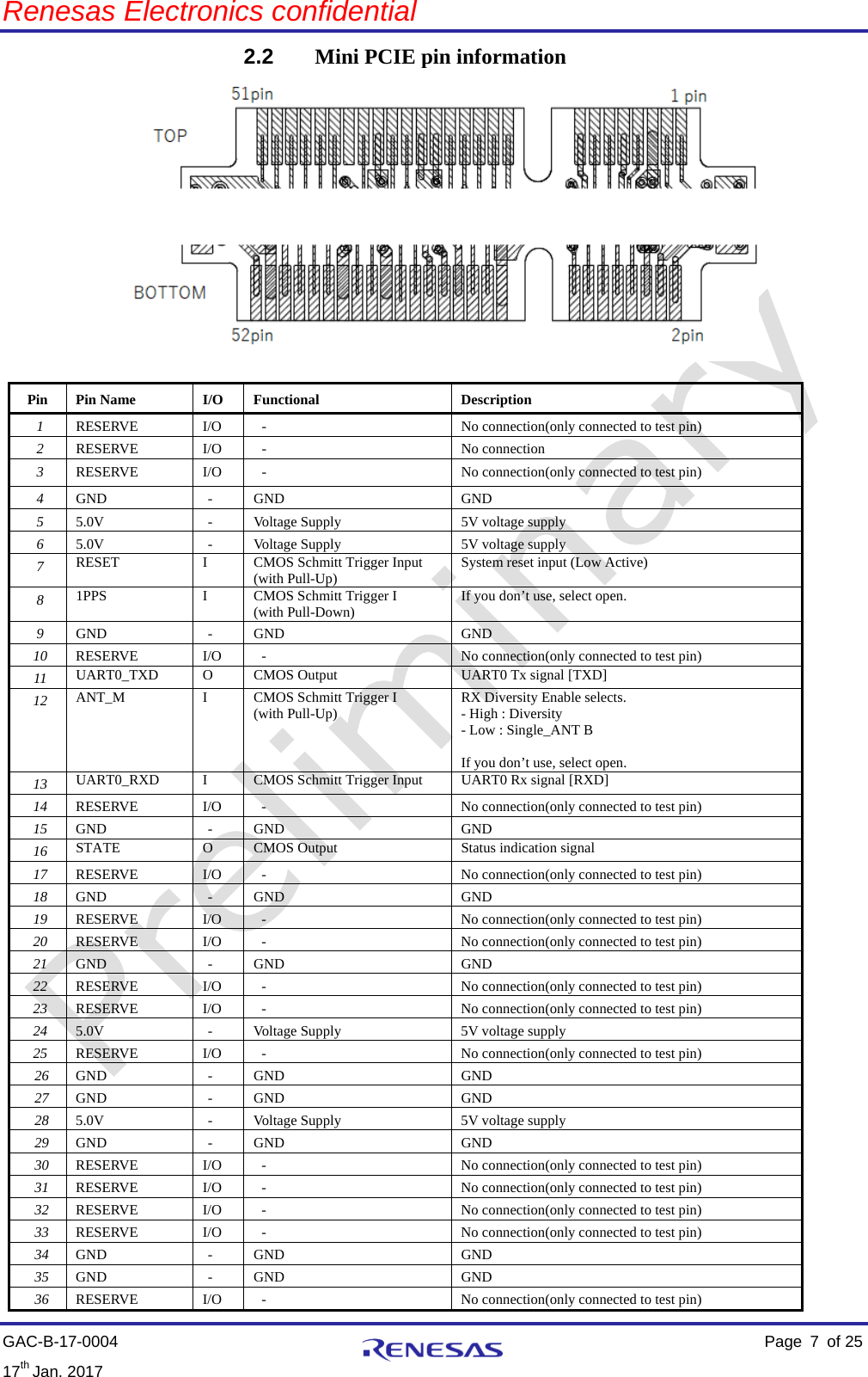 Renesas Electronics confidential   GAC-B-17-0004    Page  7  of 25 17th Jan. 2017   2.2 Mini PCIE pin information     Pin Pin Name  I/O  Functional  Description 1 RESERVE I/O - No connection(only connected to test pin) 2  RESERVE I/O  -  No connection 3  RESERVE I/O  -  No connection(only connected to test pin) 4  GND  -  GND  GND 5  5.0V  -  Voltage Supply 5V voltage supply 6  5.0V  -  Voltage Supply 5V voltage supply 7  RESET   I   CMOS Schmitt Trigger Input   (with Pull-Up)    System reset input (Low Active) 8 1PPS   I   CMOS Schmitt Trigger I   (with Pull-Down)   If you don’t use, select open. 9  GND  -  GND  GND 10 RESERVE I/O  -  No connection(only connected to test pin) 11 UART0_TXD   O   CMOS Output   UART0 Tx signal [TXD] 12 ANT_M   I   CMOS Schmitt Trigger I   (with Pull-Up)   RX Diversity Enable selects. - High : Diversity - Low : Single_ANT B  If you don’t use, select open. 13 UART0_RXD   I   CMOS Schmitt Trigger Input   UART0 Rx signal [RXD] 14 RESERVE I/O  -  No connection(only connected to test pin) 15 GND  -  GND  GND 16 STATE   O   CMOS Output   Status indication signal 17 RESERVE I/O  -  No connection(only connected to test pin) 18 GND  -  GND  GND 19 RESERVE I/O  -  No connection(only connected to test pin) 20 RESERVE I/O  -  No connection(only connected to test pin) 21 GND  -  GND  GND 22 RESERVE I/O  -  No connection(only connected to test pin) 23 RESERVE I/O  -  No connection(only connected to test pin) 24 5.0V  -  Voltage Supply 5V voltage supply 25 RESERVE I/O  -  No connection(only connected to test pin) 26 GND  -  GND  GND 27 GND  -  GND  GND 28 5.0V  -  Voltage Supply 5V voltage supply 29 GND  -  GND  GND 30 RESERVE I/O  -  No connection(only connected to test pin) 31 RESERVE I/O  -  No connection(only connected to test pin) 32 RESERVE I/O  -  No connection(only connected to test pin) 33 RESERVE I/O  -  No connection(only connected to test pin) 34 GND  -  GND  GND 35 GND  -  GND  GND 36 RESERVE I/O  -  No connection(only connected to test pin) 