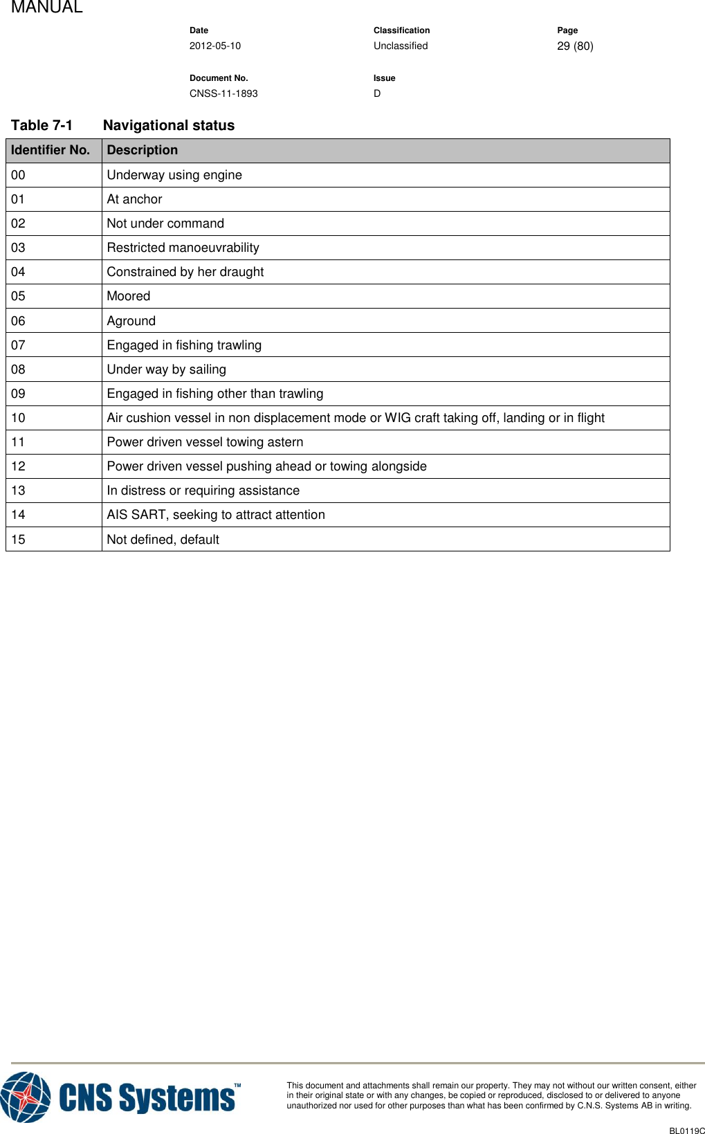 MANUAL    Date Classification Page  2012-05-10 Unclassified 29 (80)      Document No. Issue   CNSS-11-1893 D          This document and attachments shall remain our property. They may not without our written consent, either    in their original state or with any changes, be copied or reproduced, disclosed to or delivered to anyone unauthorized nor used for other purposes than what has been confirmed by C.N.S. Systems AB in writing.          BL0119C  Table 7-1  Navigational status Identifier No. Description 00 Underway using engine 01 At anchor 02 Not under command 03 Restricted manoeuvrability 04 Constrained by her draught 05 Moored 06 Aground 07 Engaged in fishing trawling 08 Under way by sailing 09 Engaged in fishing other than trawling 10 Air cushion vessel in non displacement mode or WIG craft taking off, landing or in flight 11 Power driven vessel towing astern 12 Power driven vessel pushing ahead or towing alongside 13 In distress or requiring assistance 14 AIS SART, seeking to attract attention 15 Not defined, default 