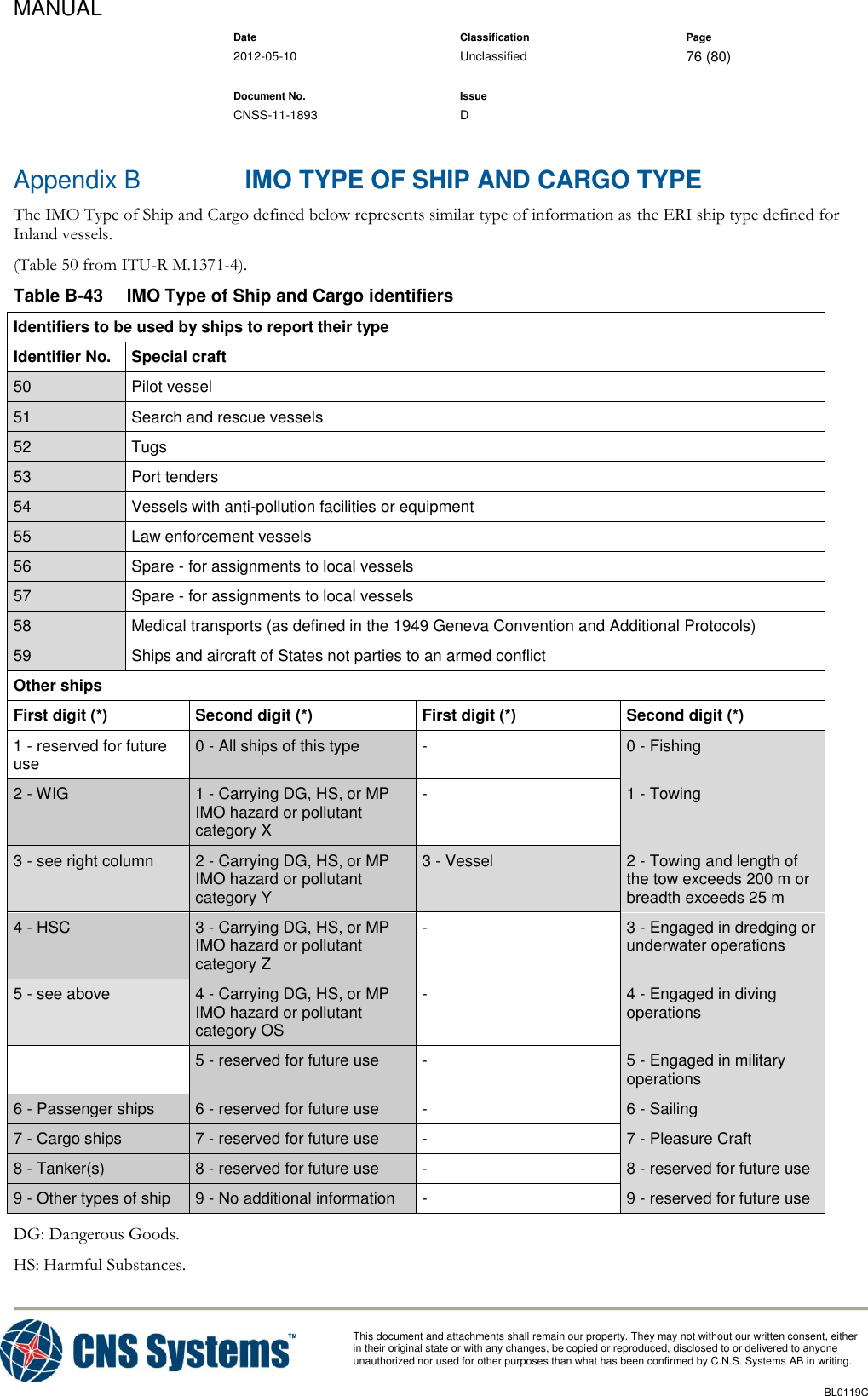 MANUAL    Date Classification Page  2012-05-10 Unclassified 76 (80)      Document No. Issue   CNSS-11-1893 D          This document and attachments shall remain our property. They may not without our written consent, either    in their original state or with any changes, be copied or reproduced, disclosed to or delivered to anyone unauthorized nor used for other purposes than what has been confirmed by C.N.S. Systems AB in writing.          BL0119C  Appendix B IMO TYPE OF SHIP AND CARGO TYPE The IMO Type of Ship and Cargo defined below represents similar type of information as the ERI ship type defined for Inland vessels. (Table 50 from ITU-R M.1371-4). Table B-43  IMO Type of Ship and Cargo identifiers Identifiers to be used by ships to report their type Identifier No. Special craft 50 Pilot vessel 51 Search and rescue vessels 52 Tugs 53 Port tenders 54 Vessels with anti-pollution facilities or equipment 55 Law enforcement vessels 56 Spare - for assignments to local vessels 57 Spare - for assignments to local vessels 58 Medical transports (as defined in the 1949 Geneva Convention and Additional Protocols) 59 Ships and aircraft of States not parties to an armed conflict Other ships First digit (*)  Second digit (*)  First digit (*)  Second digit (*) 1 - reserved for future use 0 - All ships of this type  - 0 - Fishing 2 - WIG  1 - Carrying DG, HS, or MP IMO hazard or pollutant category X - 1 - Towing 3 - see right column 2 - Carrying DG, HS, or MP IMO hazard or pollutant category Y 3 - Vessel 2 - Towing and length of the tow exceeds 200 m or breadth exceeds 25 m 4 - HSC 3 - Carrying DG, HS, or MP IMO hazard or pollutant category Z - 3 - Engaged in dredging or underwater operations 5 - see above 4 - Carrying DG, HS, or MP IMO hazard or pollutant category OS - 4 - Engaged in diving operations  5 - reserved for future use - 5 - Engaged in military operations 6 - Passenger ships 6 - reserved for future use - 6 - Sailing 7 - Cargo ships 7 - reserved for future use - 7 - Pleasure Craft 8 - Tanker(s) 8 - reserved for future use - 8 - reserved for future use 9 - Other types of ship 9 - No additional information - 9 - reserved for future use DG: Dangerous Goods. HS: Harmful Substances. 
