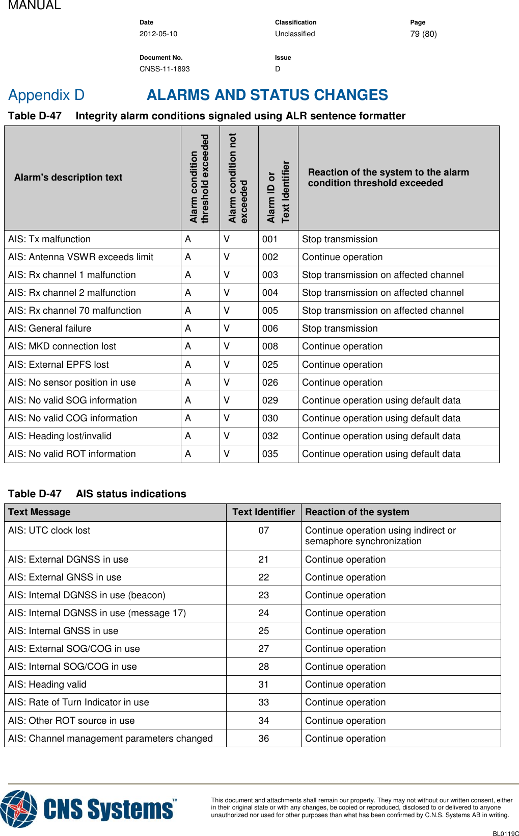 MANUAL    Date Classification Page  2012-05-10 Unclassified 79 (80)      Document No. Issue   CNSS-11-1893 D          This document and attachments shall remain our property. They may not without our written consent, either    in their original state or with any changes, be copied or reproduced, disclosed to or delivered to anyone unauthorized nor used for other purposes than what has been confirmed by C.N.S. Systems AB in writing.          BL0119C  Appendix D ALARMS AND STATUS CHANGES Table D-47  Integrity alarm conditions signaled using ALR sentence formatter Alarm&apos;s description text Alarm condition threshold exceeded Alarm condition not exceeded Alarm ID or Text Identifier Reaction of the system to the alarm condition threshold exceeded AIS: Tx malfunction A V 001 Stop transmission AIS: Antenna VSWR exceeds limit A V 002 Continue operation AIS: Rx channel 1 malfunction A V 003 Stop transmission on affected channel AIS: Rx channel 2 malfunction A V 004 Stop transmission on affected channel AIS: Rx channel 70 malfunction A V 005 Stop transmission on affected channel AIS: General failure A V 006 Stop transmission AIS: MKD connection lost A V 008 Continue operation AIS: External EPFS lost A V 025 Continue operation AIS: No sensor position in use A V 026 Continue operation AIS: No valid SOG information A V 029 Continue operation using default data AIS: No valid COG information A V 030 Continue operation using default data AIS: Heading lost/invalid A V 032 Continue operation using default data AIS: No valid ROT information A V 035 Continue operation using default data  Table D-47  AIS status indications Text Message Text Identifier Reaction of the system AIS: UTC clock lost 07 Continue operation using indirect or semaphore synchronization AIS: External DGNSS in use 21 Continue operation AIS: External GNSS in use 22 Continue operation AIS: Internal DGNSS in use (beacon) 23 Continue operation AIS: Internal DGNSS in use (message 17) 24 Continue operation AIS: Internal GNSS in use 25 Continue operation AIS: External SOG/COG in use 27 Continue operation AIS: Internal SOG/COG in use 28 Continue operation AIS: Heading valid 31 Continue operation AIS: Rate of Turn Indicator in use 33 Continue operation AIS: Other ROT source in use 34 Continue operation AIS: Channel management parameters changed 36 Continue operation  