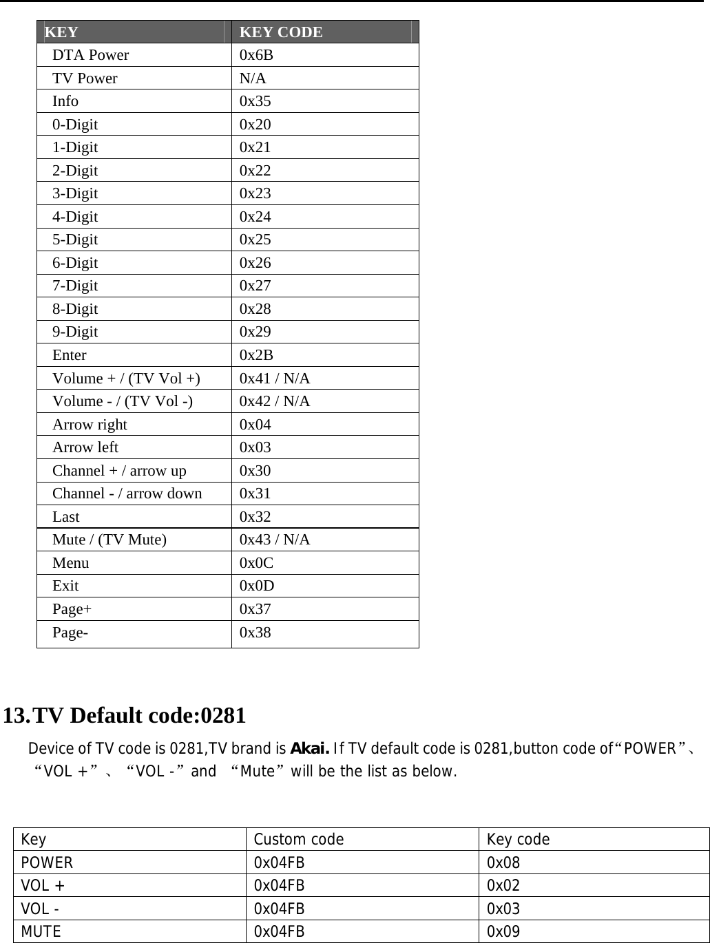       KEY  KEY CODE  DTA Power  0x6B  TV Power  N/A  Info  0x35  0-Digit  0x20  1-Digit  0x21  2-Digit  0x22  3-Digit  0x23  4-Digit  0x24  5-Digit  0x25  6-Digit  0x26  7-Digit  0x27  8-Digit  0x28  9-Digit  0x29  Enter  0x2B   Volume + / (TV Vol +)  0x41 / N/A   Volume - / (TV Vol -)  0x42 / N/A  Arrow right  0x04  Arrow left  0x03   Channel + / arrow up  0x30   Channel - / arrow down  0x31  Last  0x32   Mute / (TV Mute)  0x43 / N/A  Menu  0x0C  Exit  0x0D  Page+  0x37  Page-  0x38   13. TV Default code:0281 Device of TV code is 0281,TV brand is Akai. If TV default code is 0281,button code of“POWER”、“VOL +”、“VOL -”and “Mute”will be the list as below.  Key Custom code Key code POWER 0x04FB 0x08 VOL +  0x04FB  0x02 VOL -  0x04FB  0x03 MUTE 0x04FB 0x09    