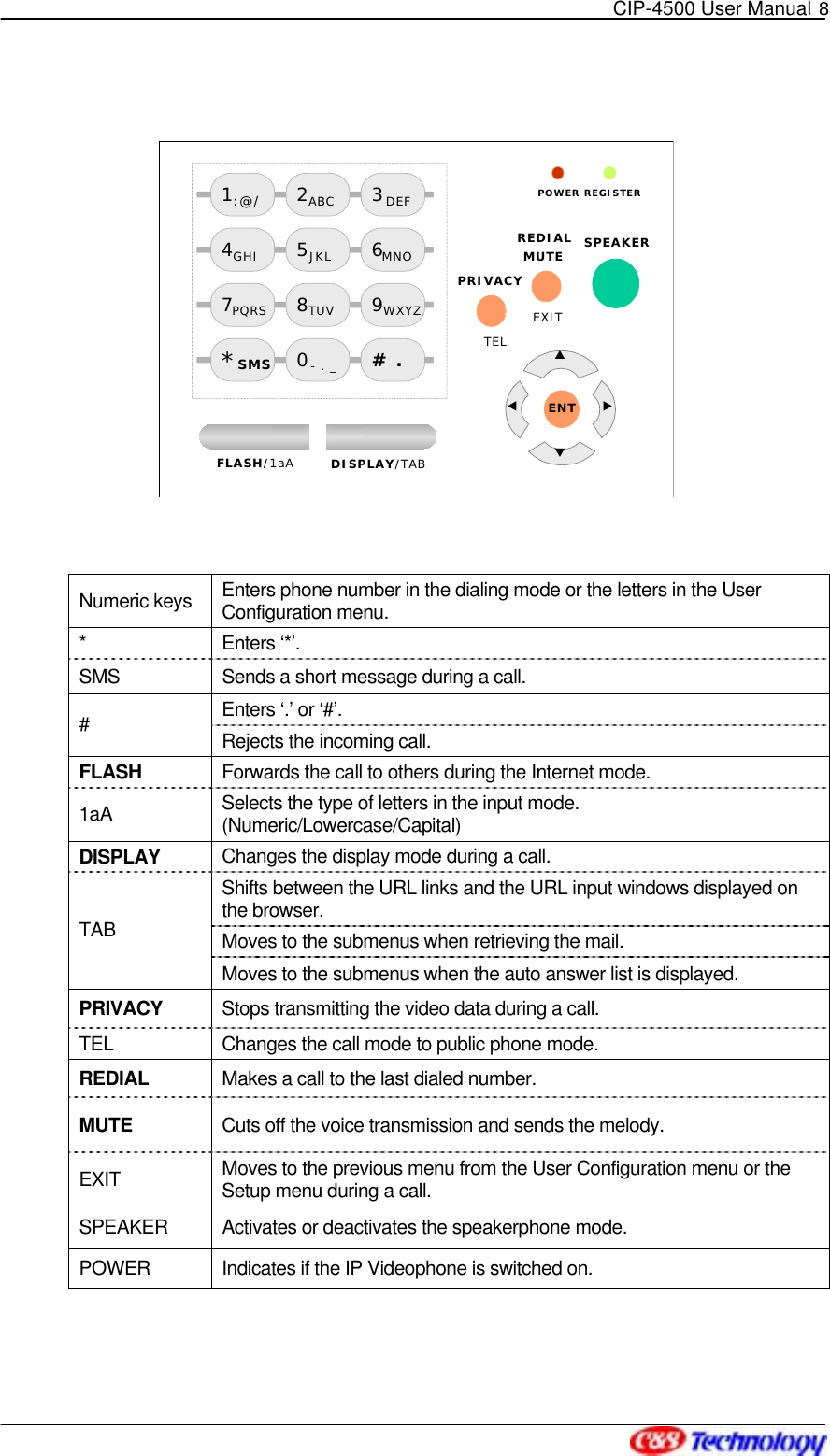   CIP-4500 User Manual 8           Numeric keys  Enters phone number in the dialing mode or the letters in the User Configuration menu. * Enters ‘*’. SMS  Sends a short message during a call. Enters ‘.’ or ‘#’. #  Rejects the incoming call. FLASH  Forwards the call to others during the Internet mode. 1aA Selects the type of letters in the input mode. (Numeric/Lowercase/Capital) DISPLAY Changes the display mode during a call. Shifts between the URL links and the URL input windows displayed on the browser. Moves to the submenus when retrieving the mail. TAB Moves to the submenus when the auto answer list is displayed. PRIVACY Stops transmitting the video data during a call. TEL Changes the call mode to public phone mode. REDIAL Makes a call to the last dialed number. MUTE  Cuts off the voice transmission and sends the melody. EXIT Moves to the previous menu from the User Configuration menu or the Setup menu during a call. SPEAKER  Activates or deactivates the speakerphone mode. POWER  Indicates if the IP Videophone is switched on. 1 2 34 5 67 8 9*SMS 0# .TWXSENTABC DEFGHI JKL MNOPQRS TUV WXYZ-. _TELFLASH/1aAEXITDISPLAY/TABPOWER REGISTERPRIVACYMUTE:@/SPEAKERREDIAL